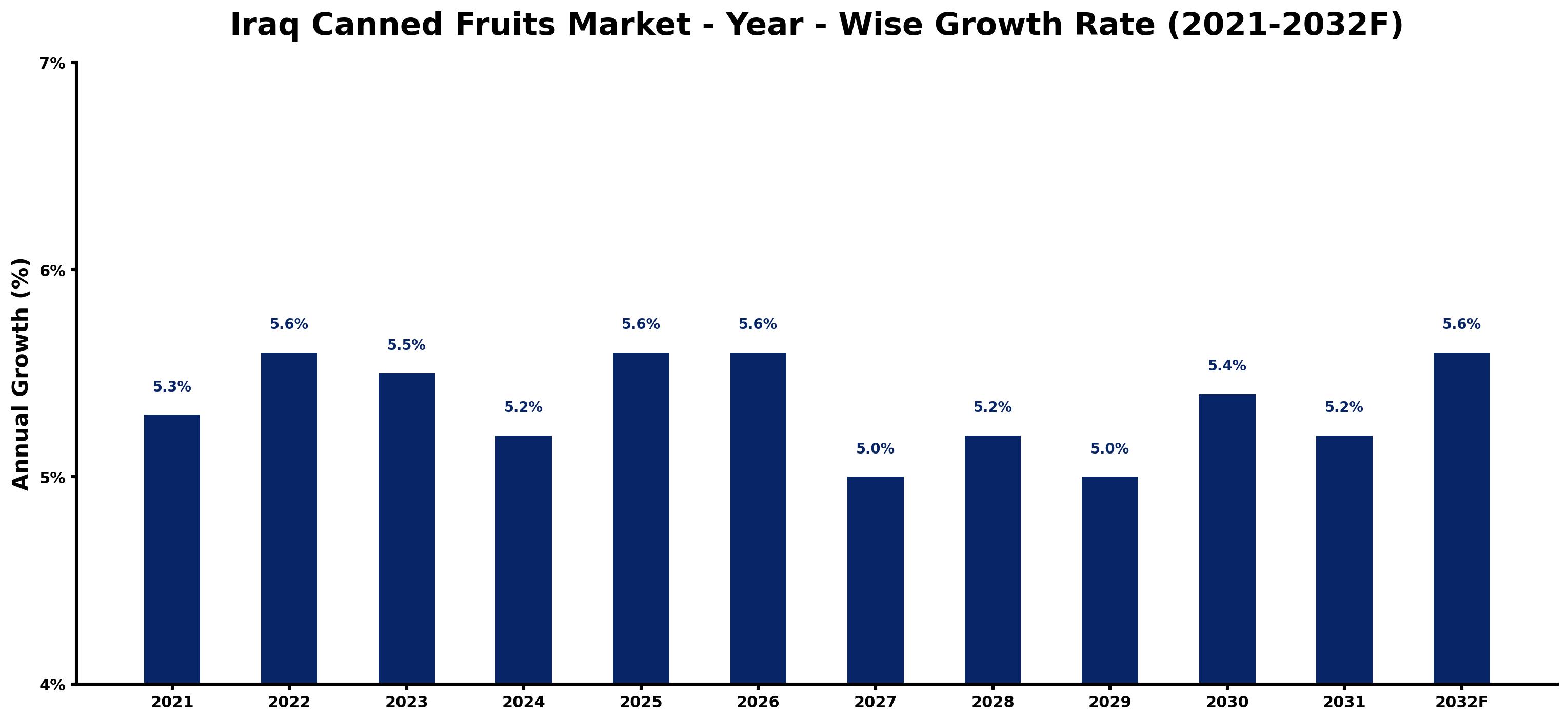 Iraq Canned Fruits Market Year-wise Growth Rate and Key Drivers