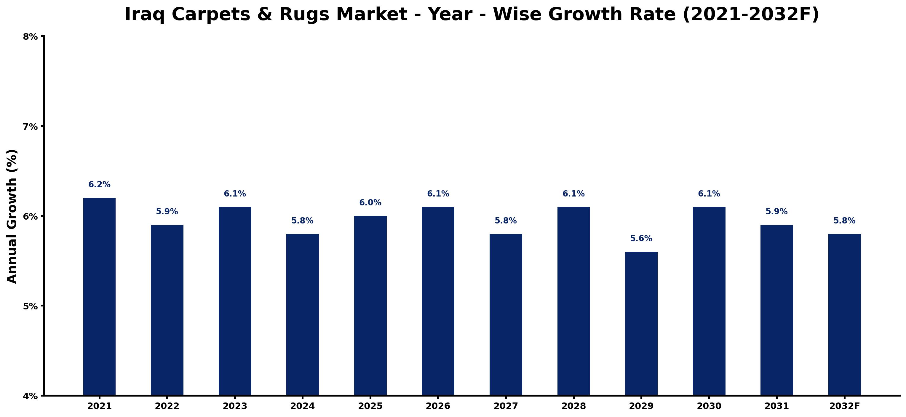 Iraq Carpets & Rugs Market Year-wise Growth Rate and Key Drivers
