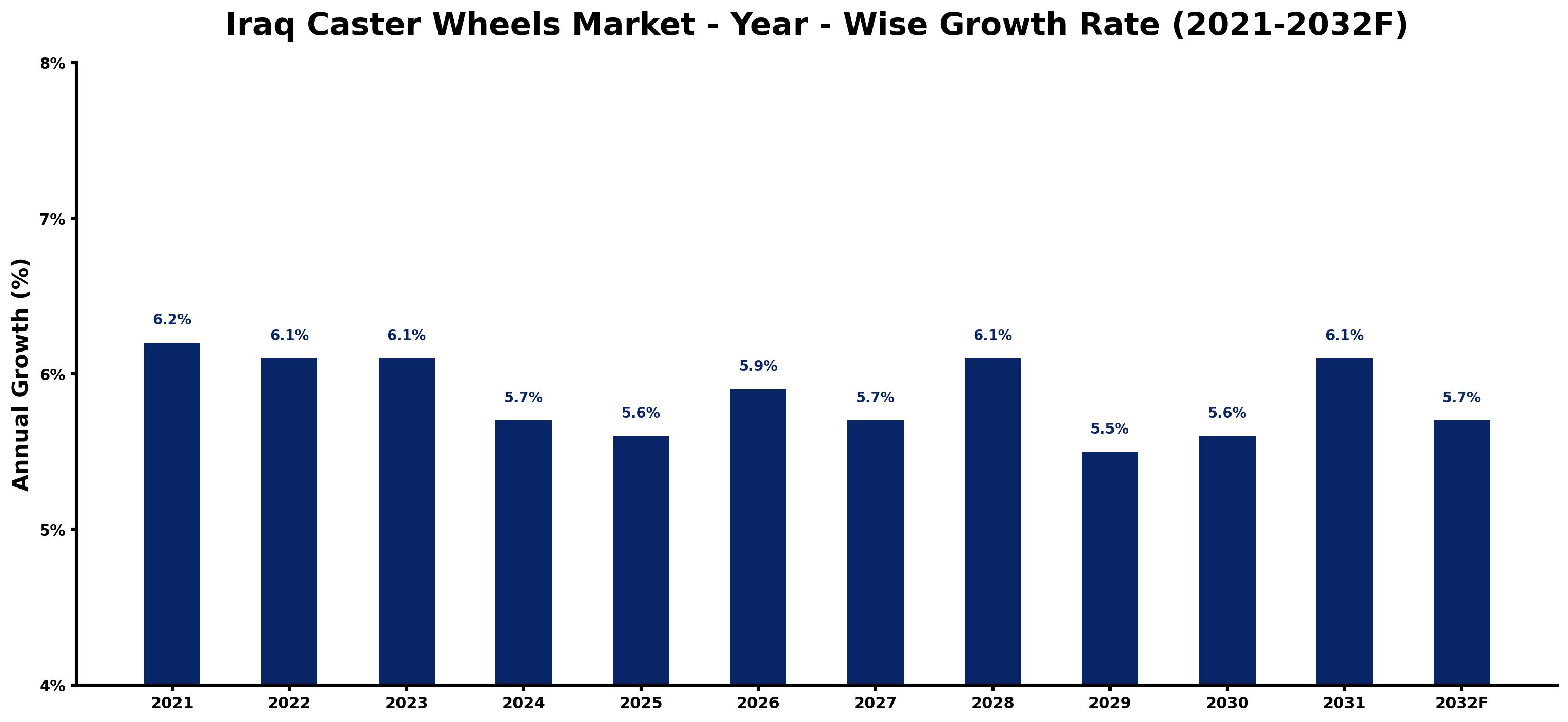 Iraq Caster Wheels Market Year-wise Growth Rate and Key Drivers