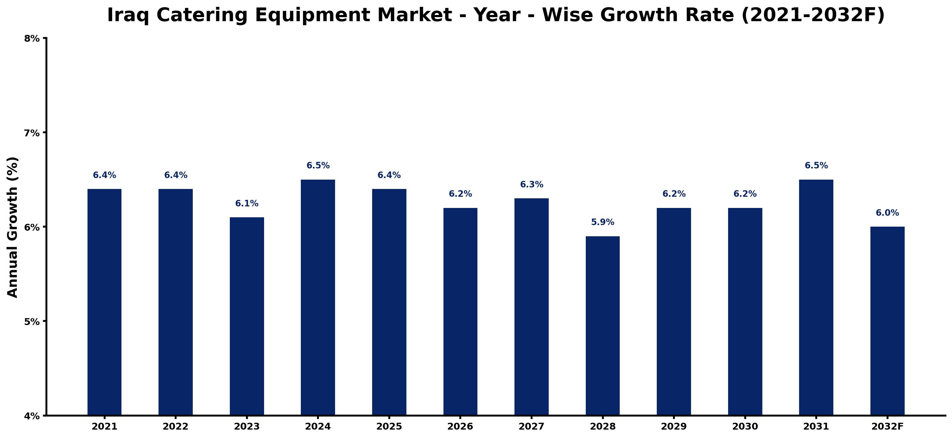 Iraq Catering Equipment Market Year-wise Growth Rate and Key Drivers