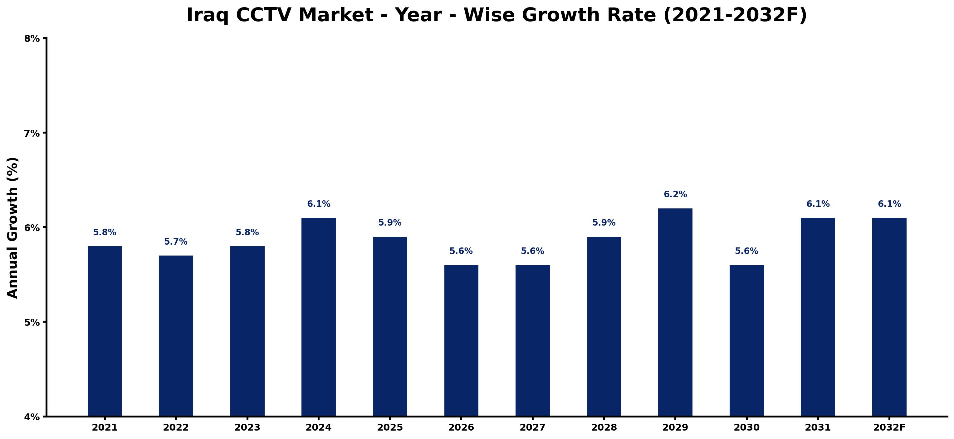 Iraq CCTV Market Year-wise Growth Rate and Key Drivers