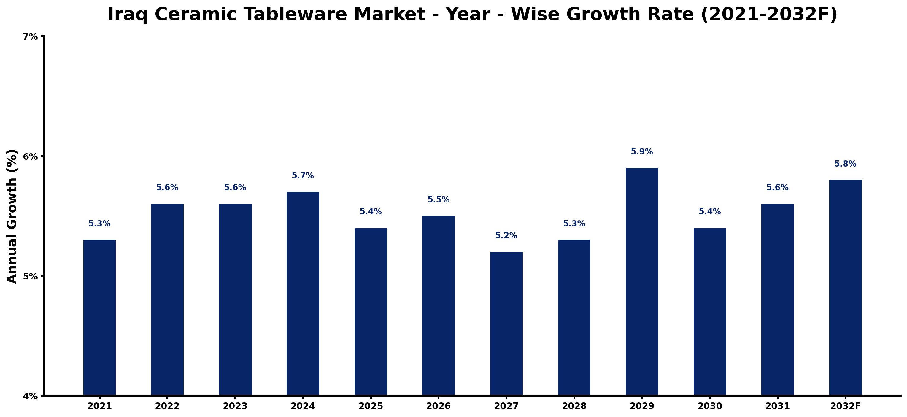 Iraq Ceramic Tableware Market Year-wise Growth Rate and Key Drivers