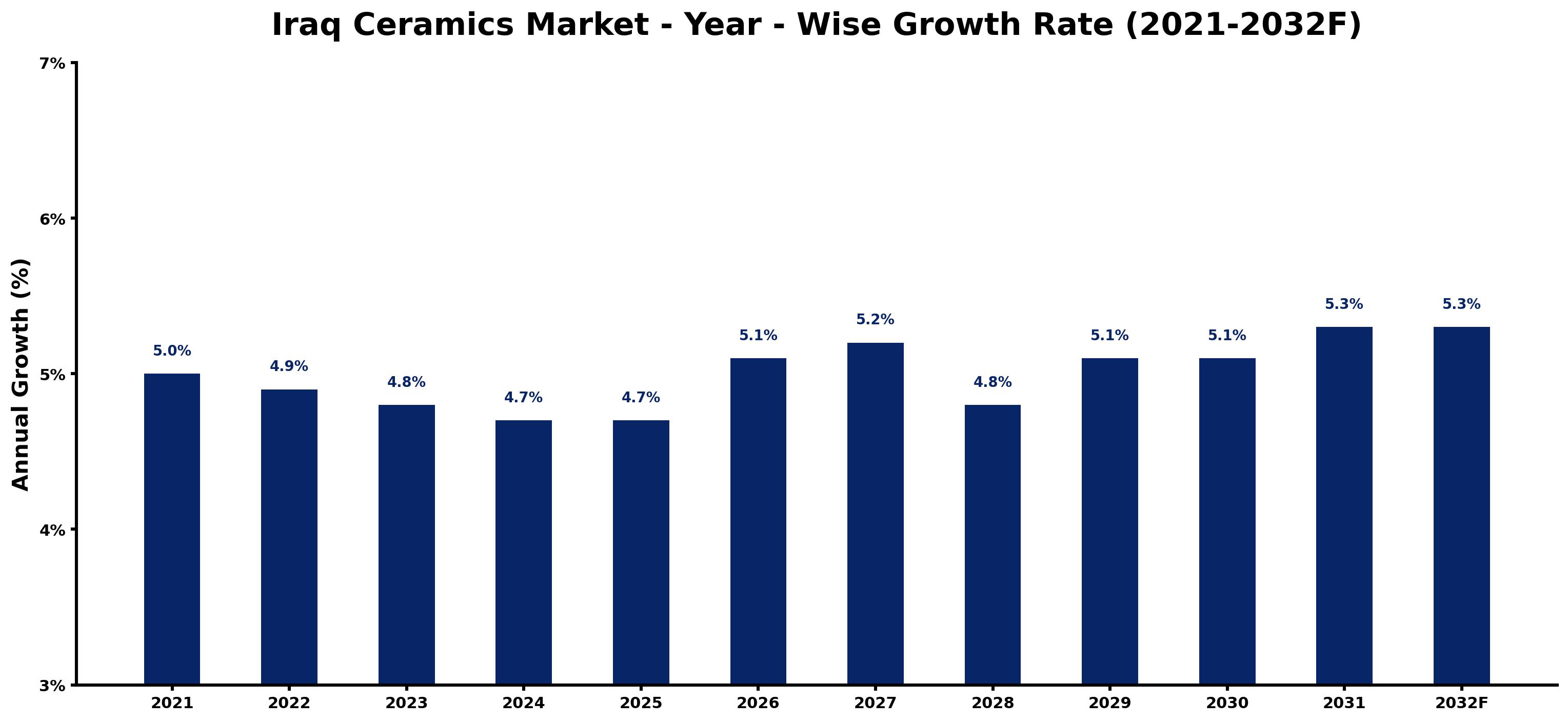 Iraq Ceramics Market Year-wise Growth Rate and Key Drivers