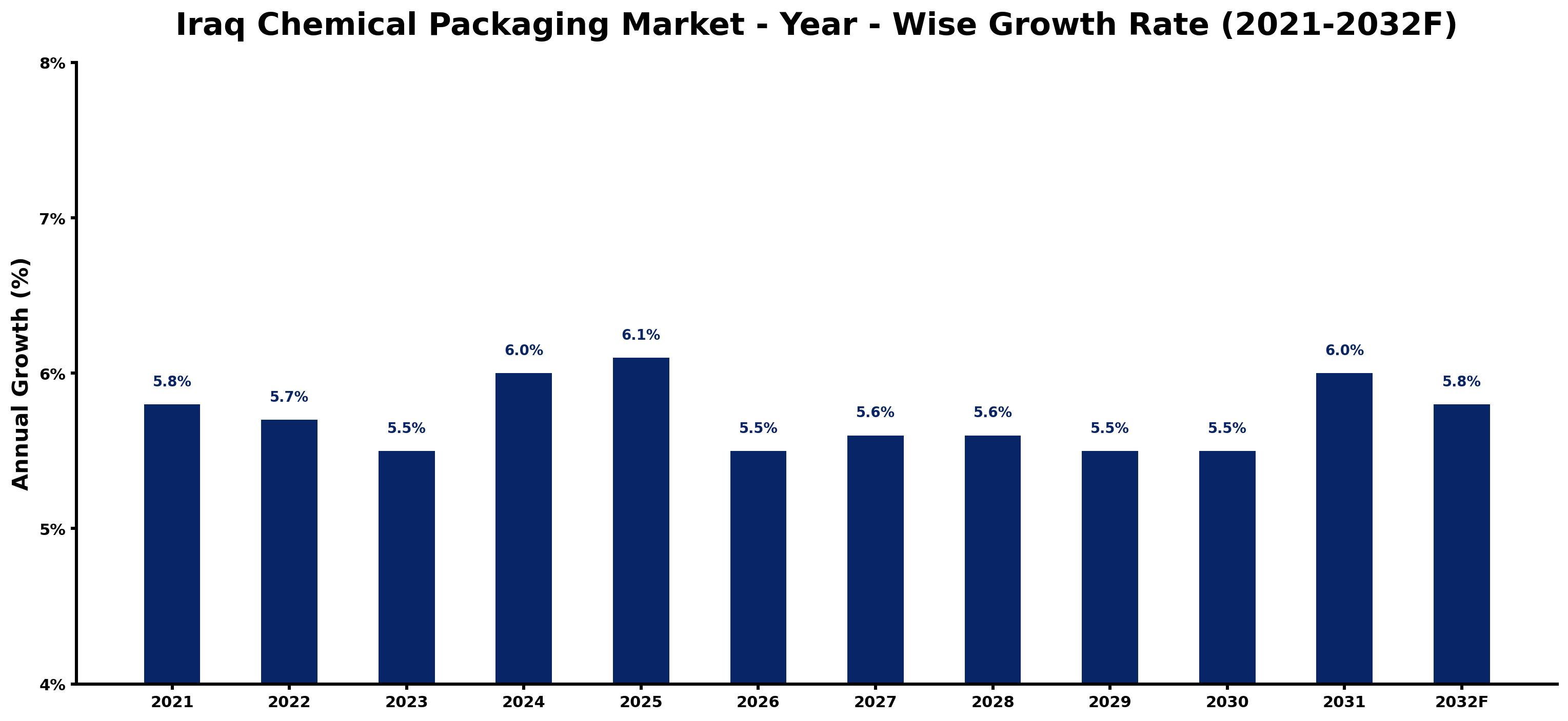 Iraq Chemical Packaging Market Year-wise Growth Rate and Key Drivers