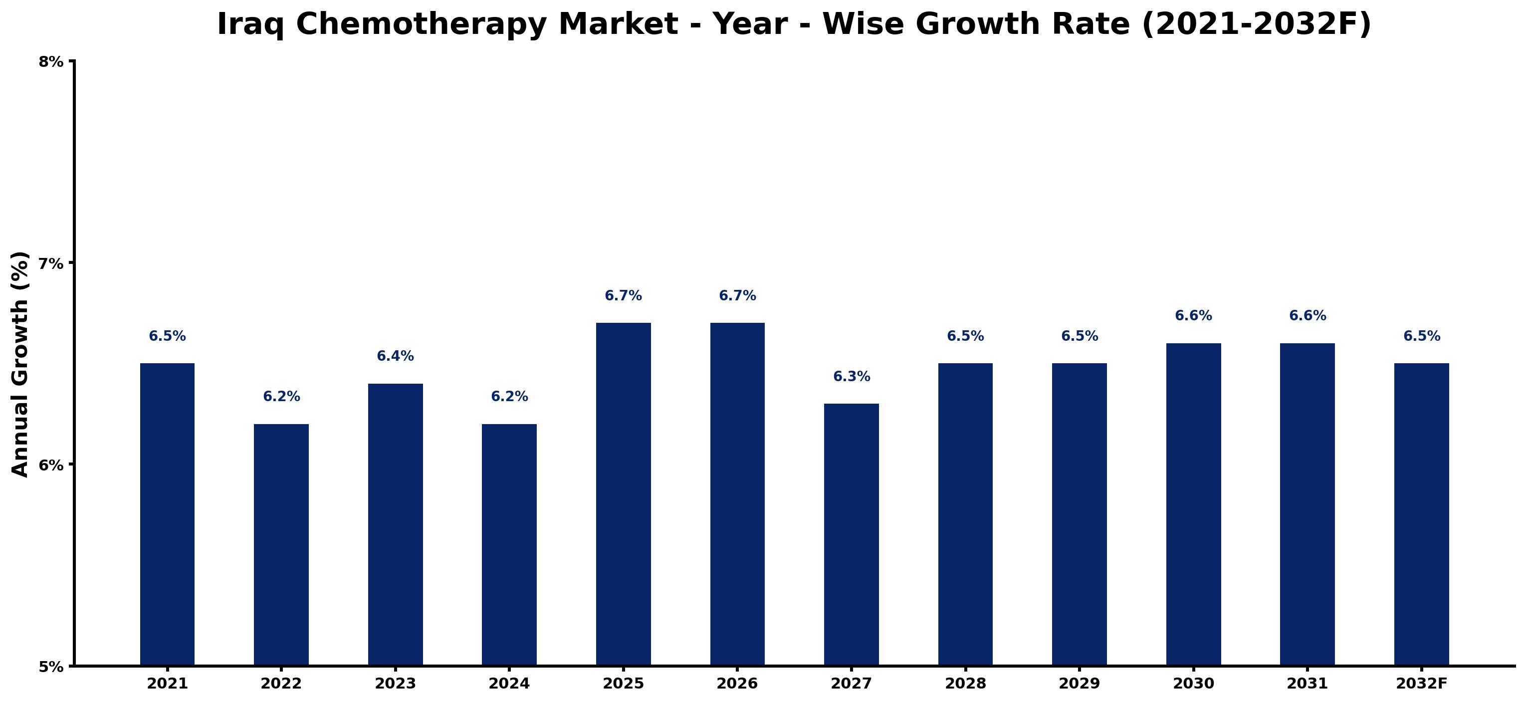 Iraq Chemotherapy Market Year-wise Growth Rate and Key Drivers