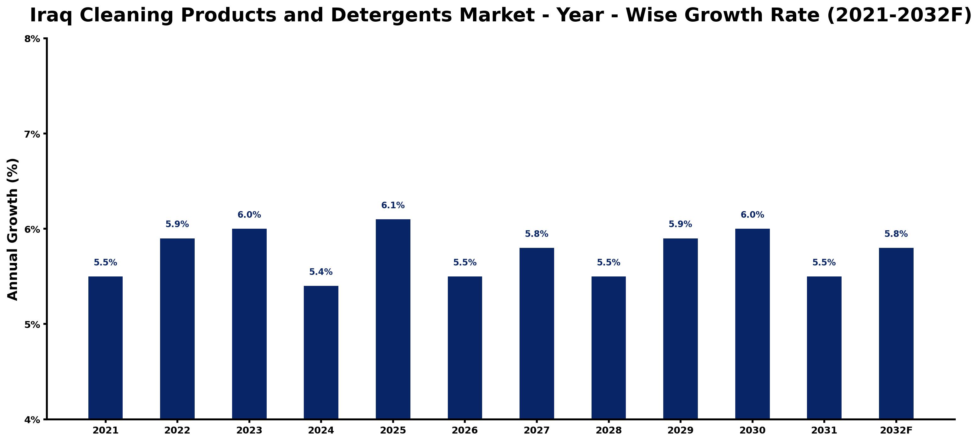Iraq Cleaning Products and Detergents Market Year-wise Growth Rate and Key Drivers