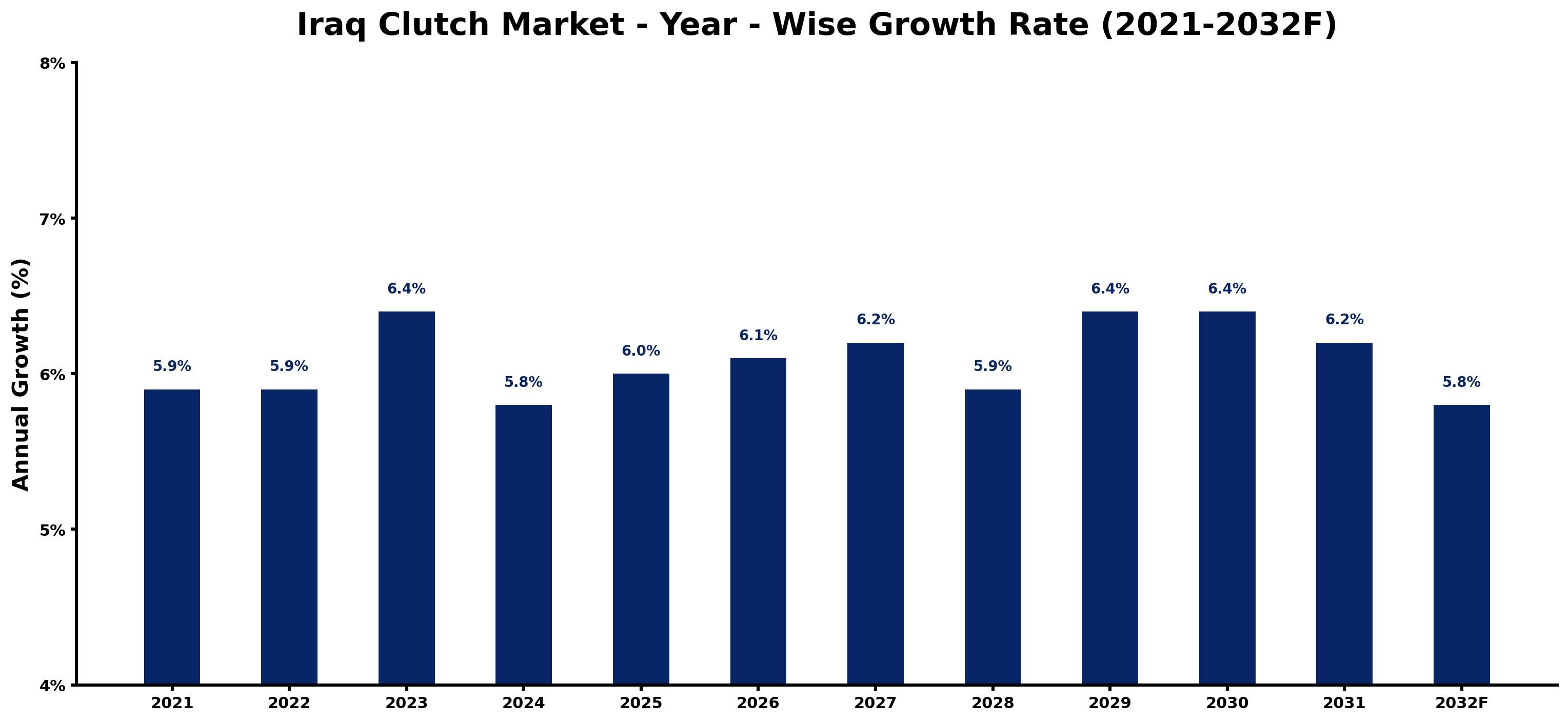 Iraq Clutch Market Year-wise Growth Rate and Key Drivers