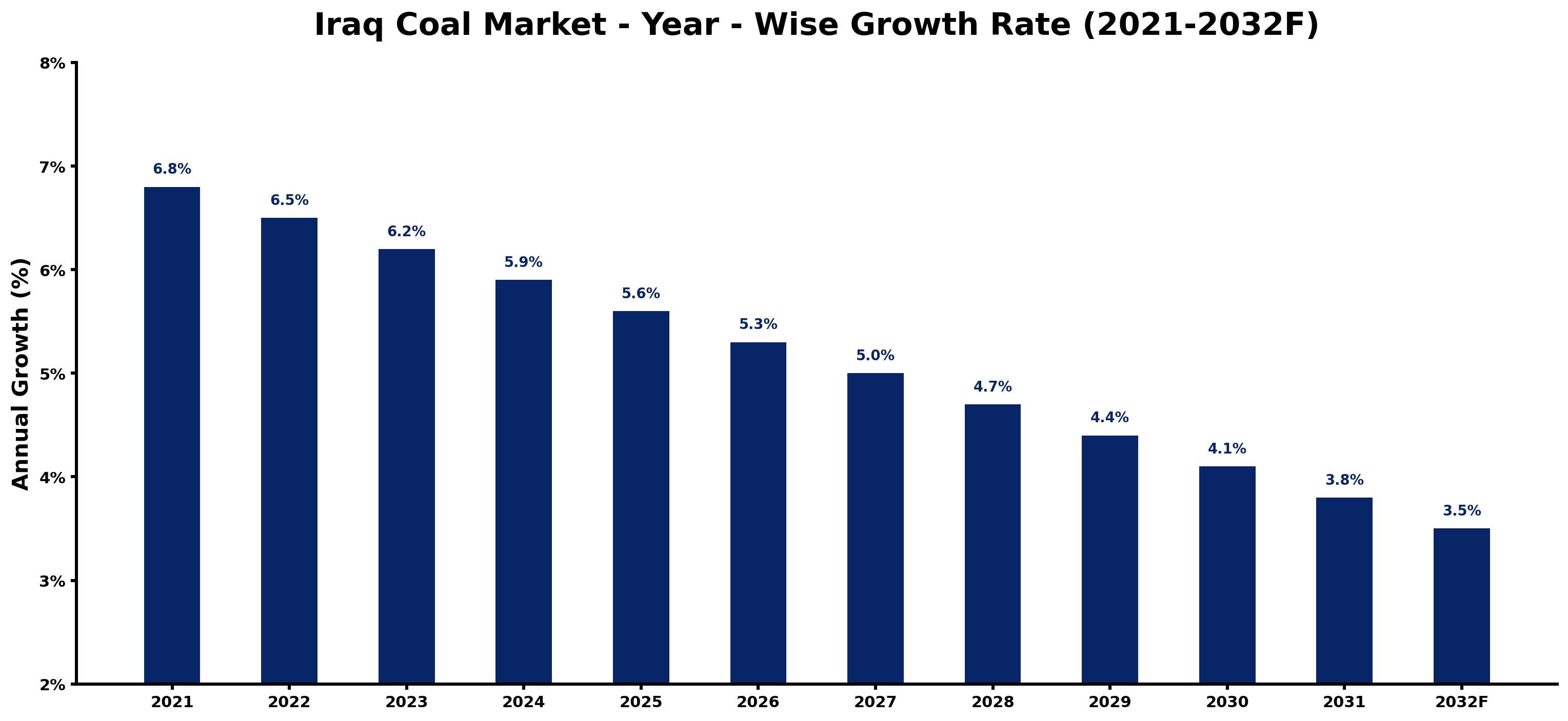 Iraq Coal Market Year-wise Growth Rate and Key Drivers