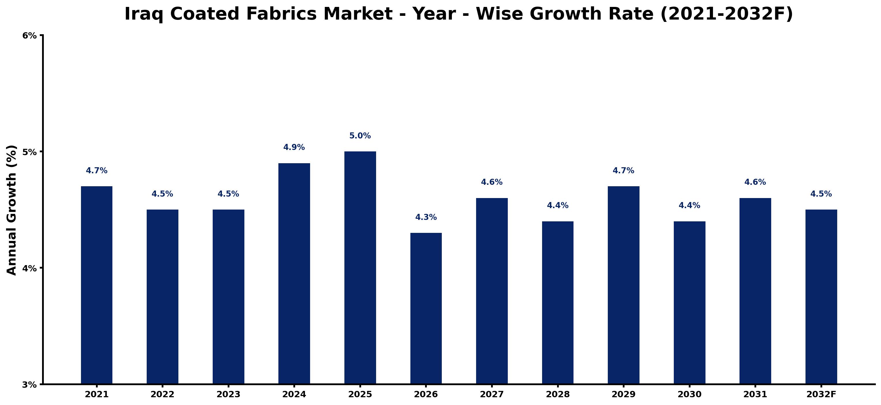Iraq Coated Fabrics Market Year-wise Growth Rate and Key Drivers