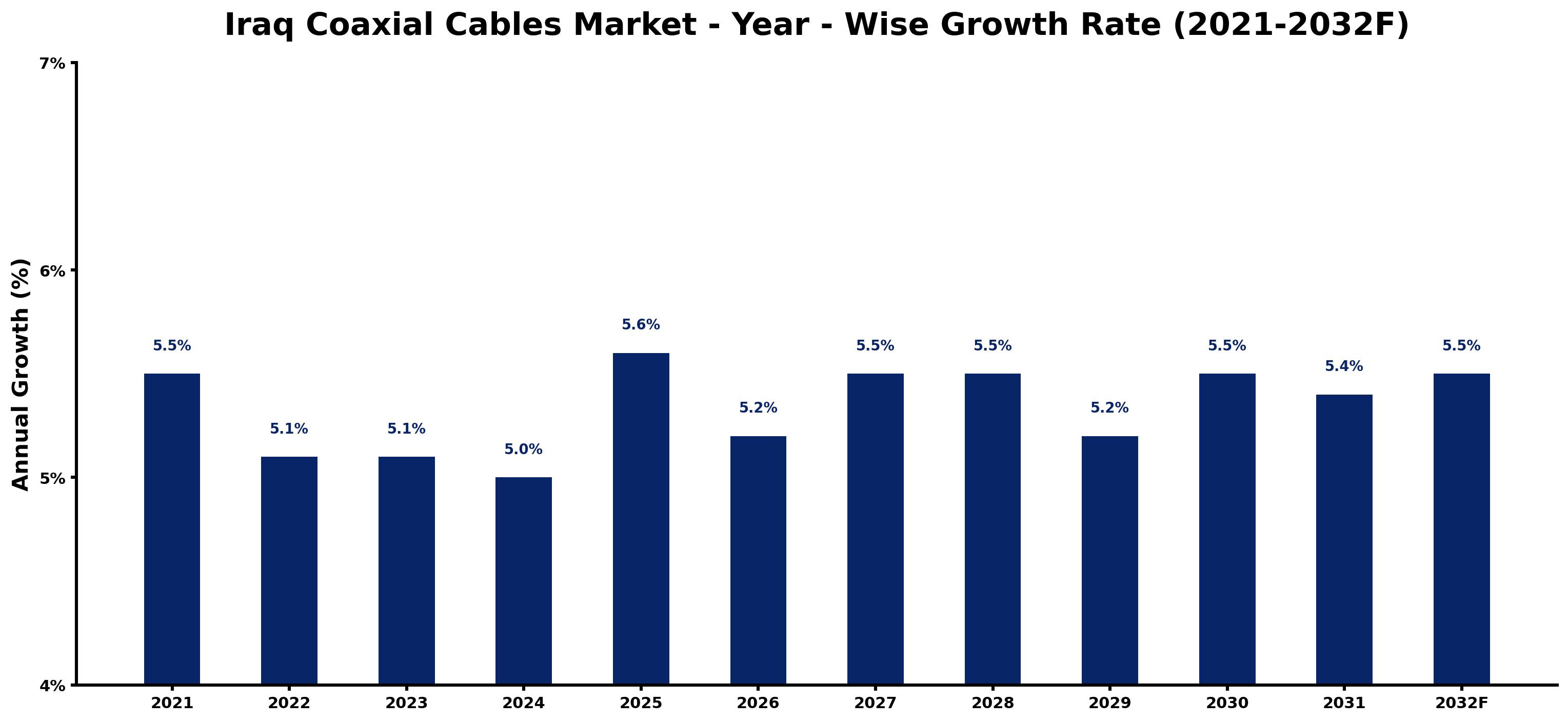 Iraq Coaxial Cables Market Year-wise Growth Rate and Key Drivers