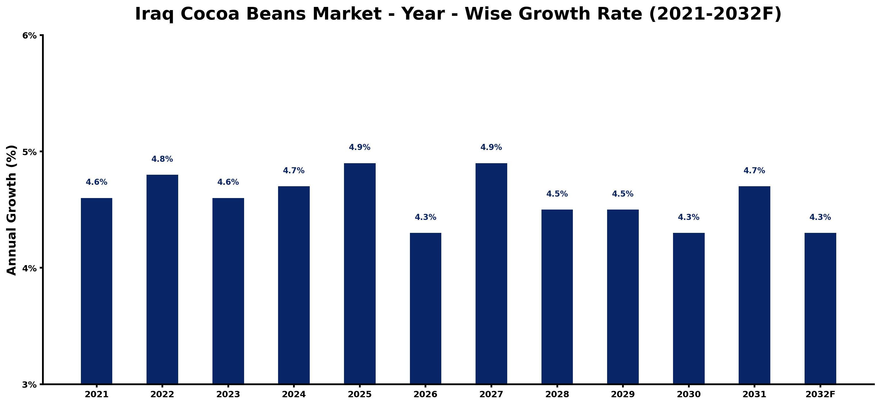 Iraq Cocoa Beans Market Year-wise Growth Rate and Key Drivers