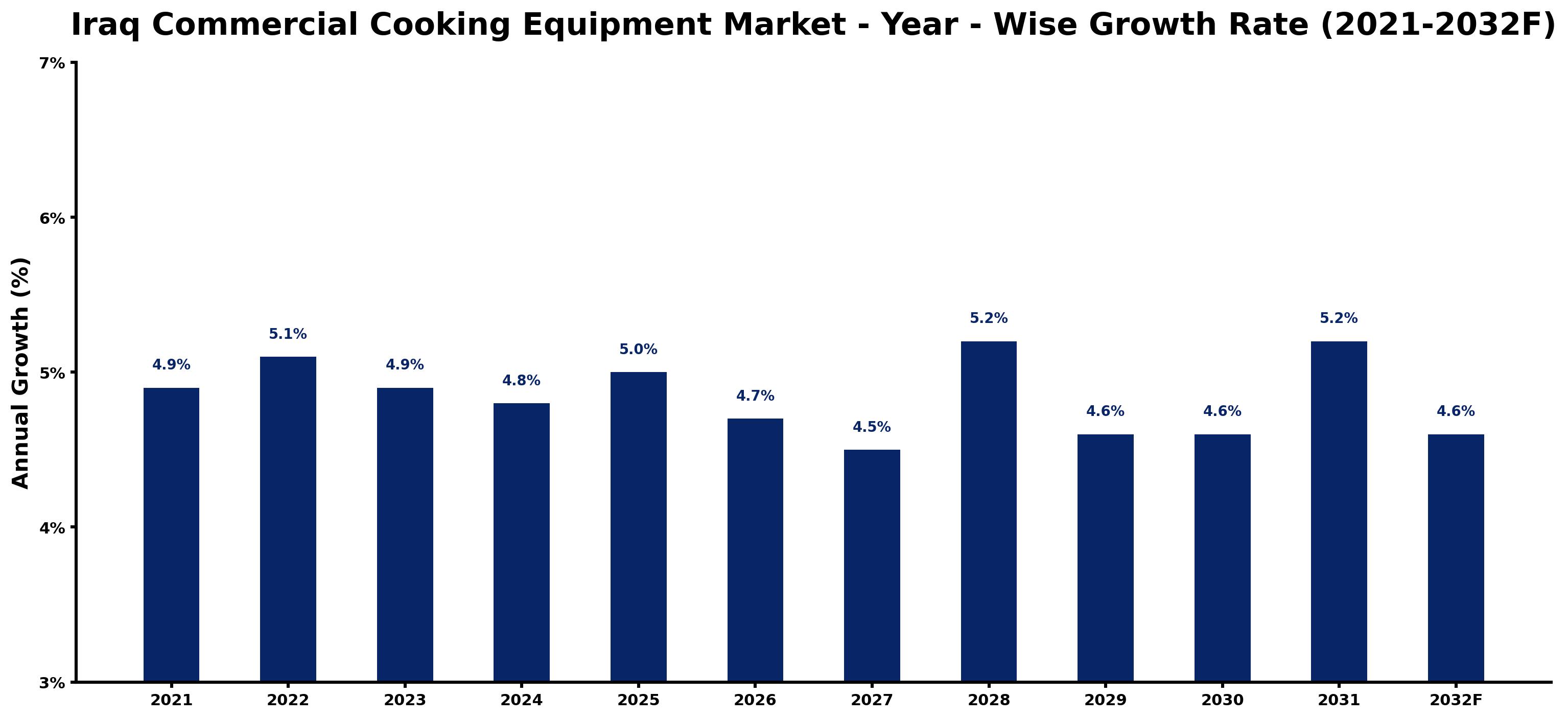 Iraq Commercial Cooking Equipment Market Year-wise Growth Rate and Key Drivers