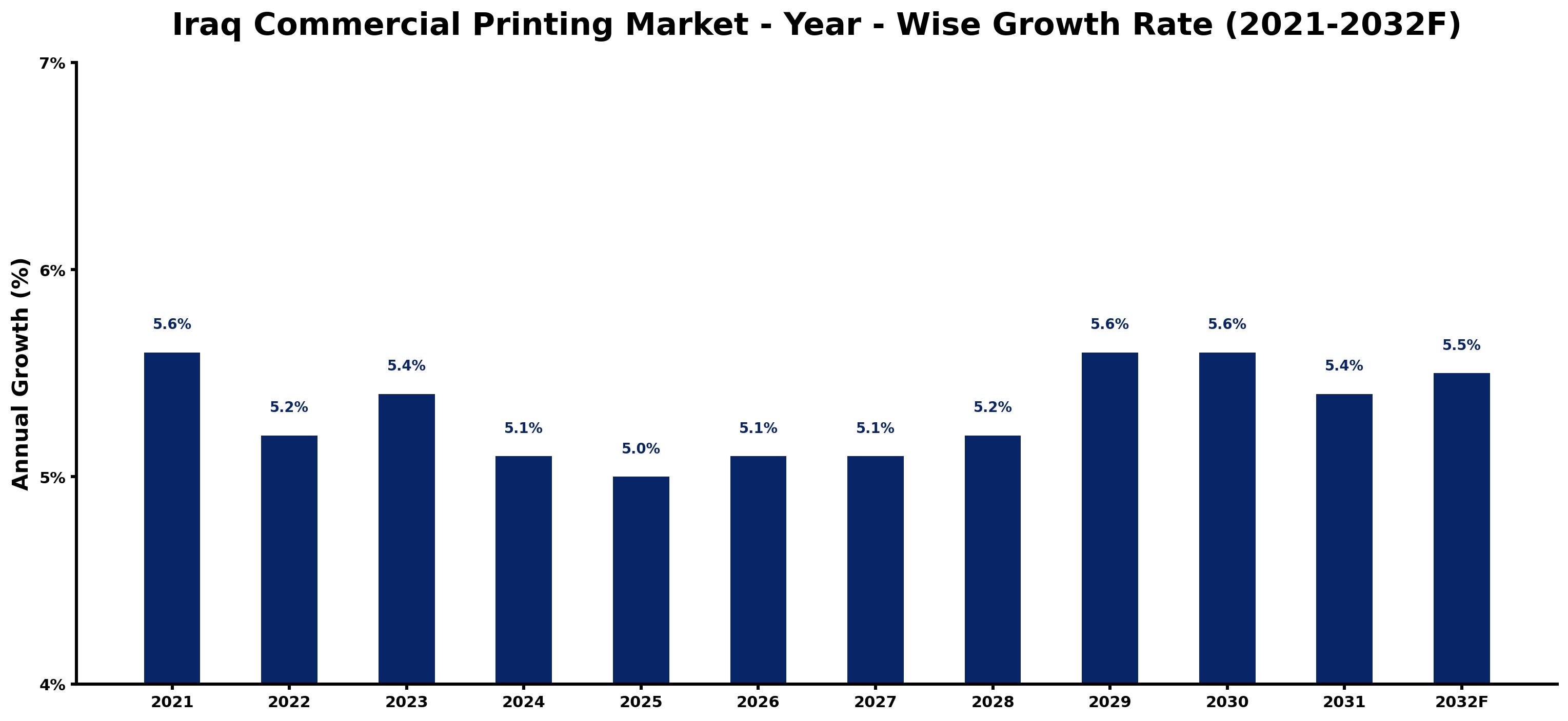 Iraq Commercial Printing Market Year-wise Growth Rate and Key Drivers