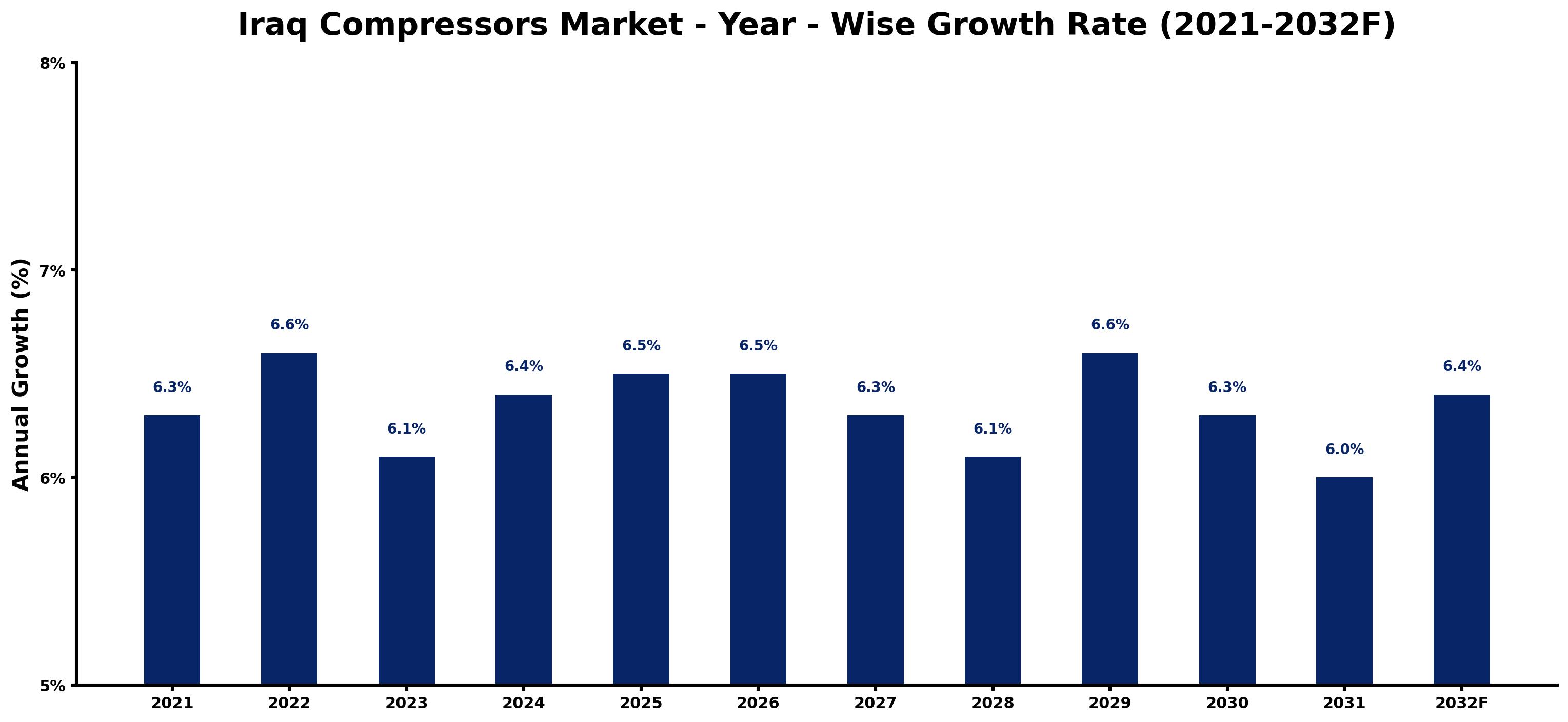 Iraq Compressors Market Year-wise Growth Rate and Key Drivers