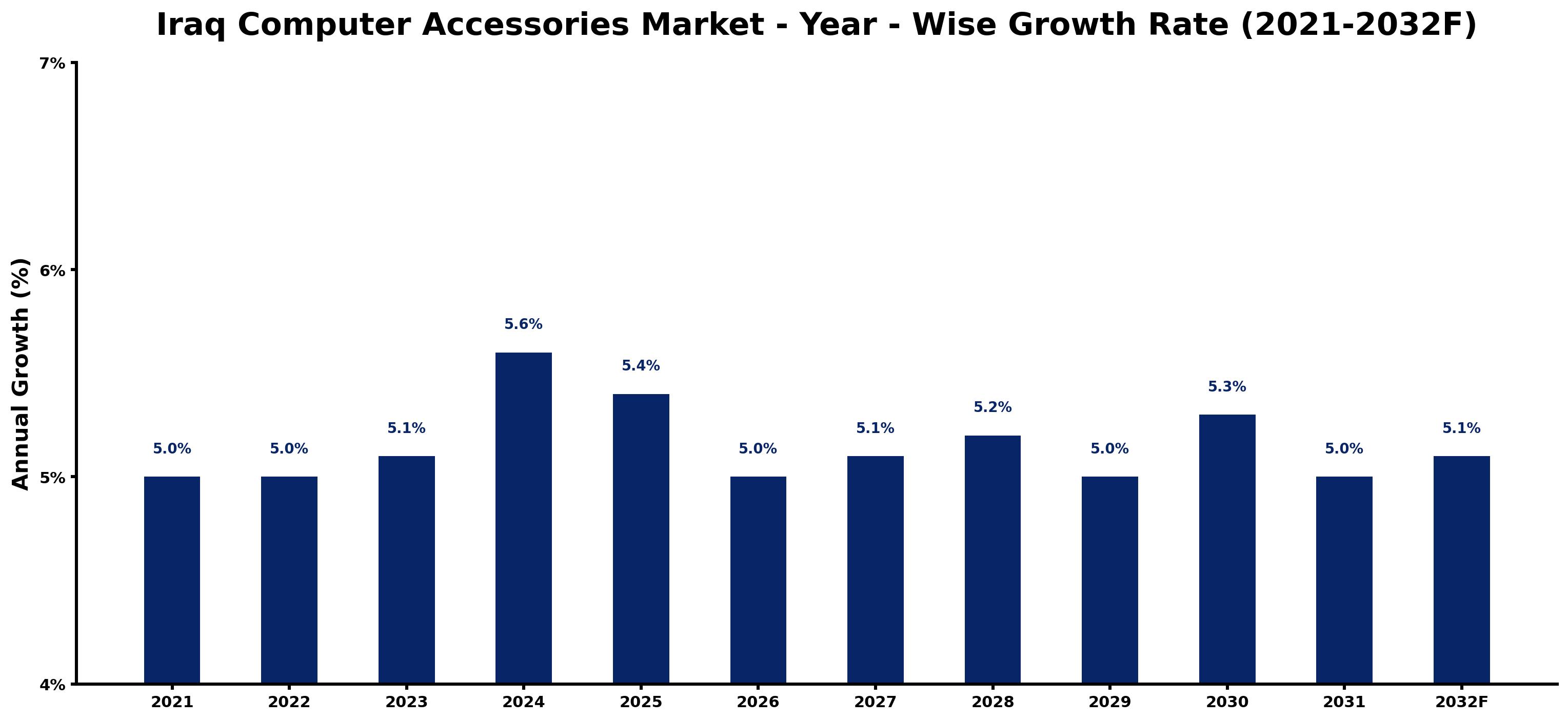 Iraq Computer Accessories Market Year-wise Growth Rate and Key Drivers