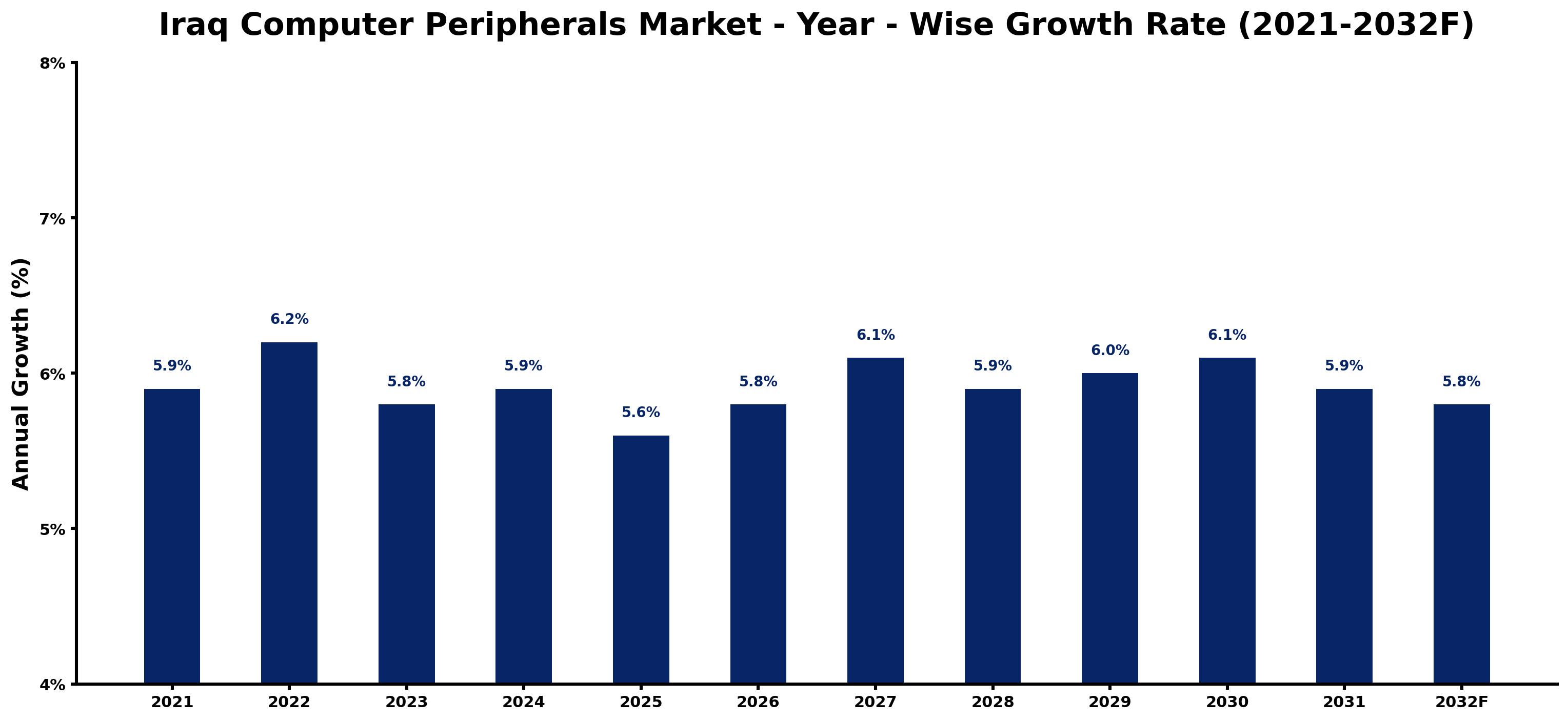 Iraq Computer Peripherals Market Year-wise Growth Rate and Key Drivers