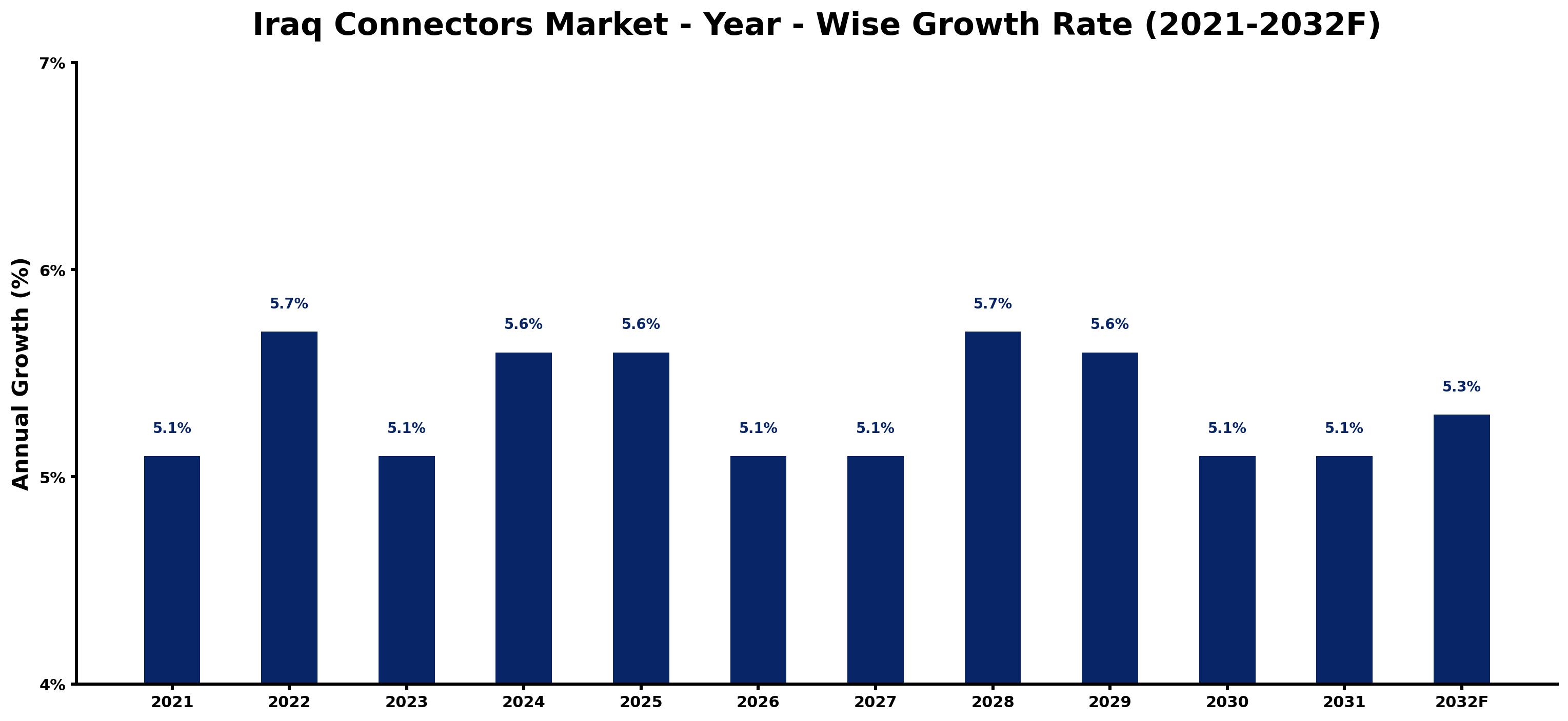 Iraq Connectors Market Year-wise Growth Rate and Key Drivers