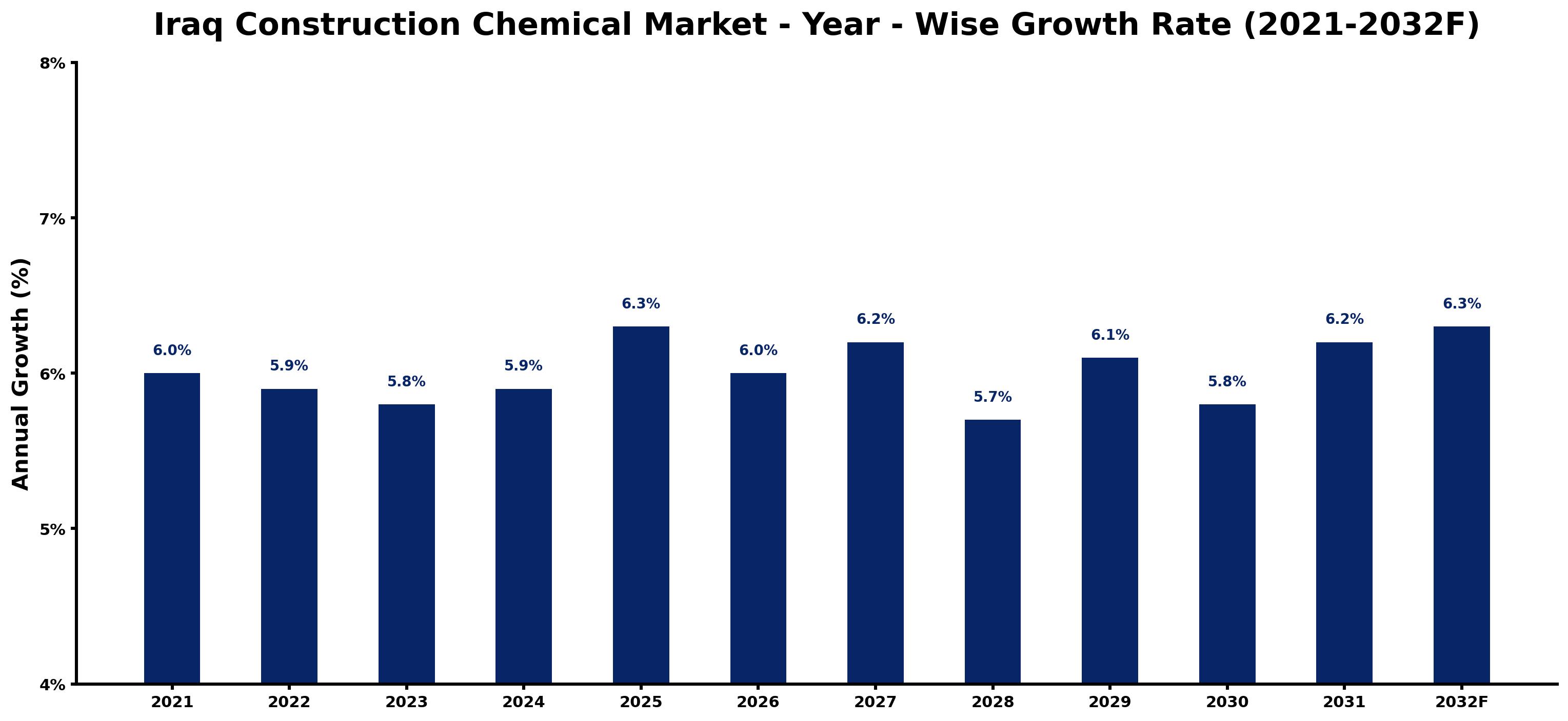 Iraq Construction Chemical Market Year-wise Growth Rate and Key Drivers