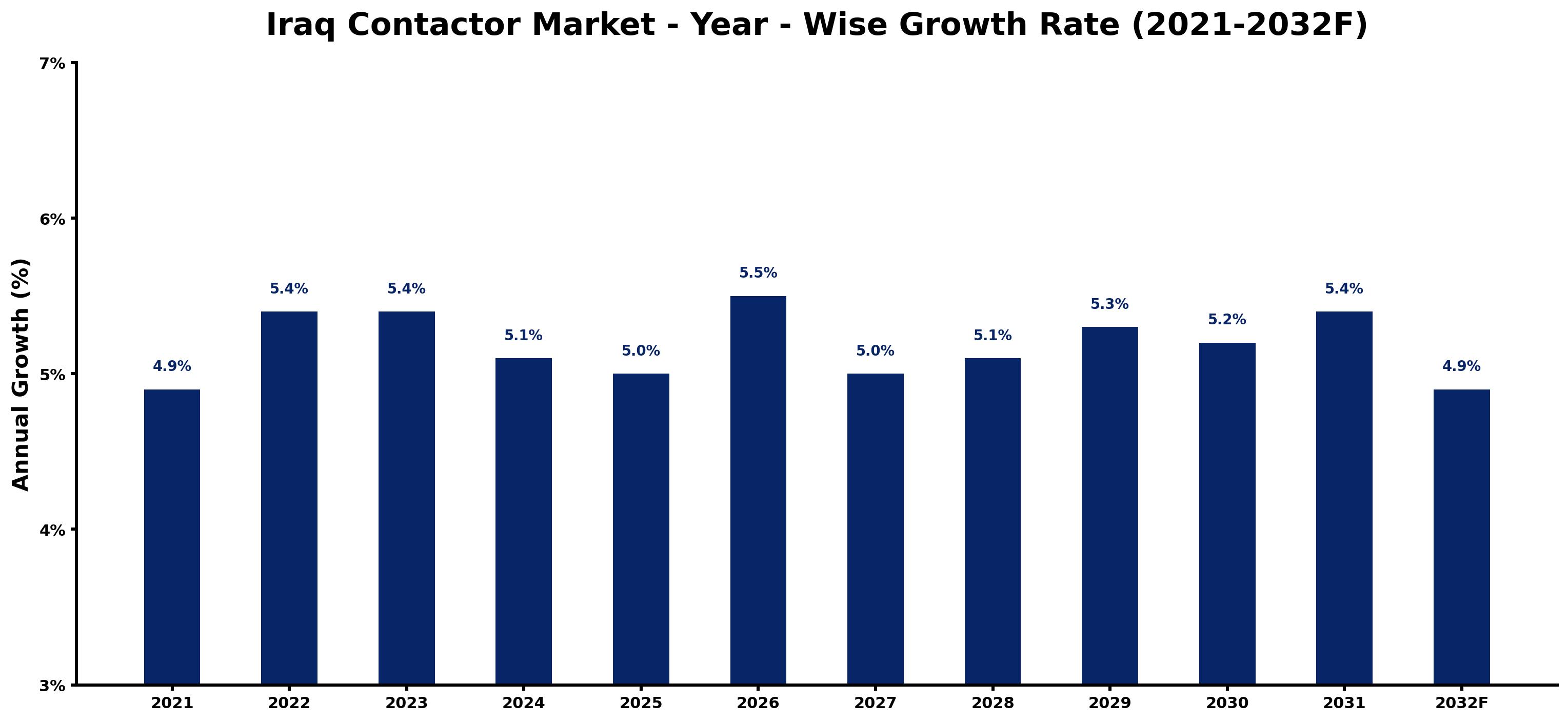 Iraq Contactor Market Year-wise Growth Rate and Key Drivers