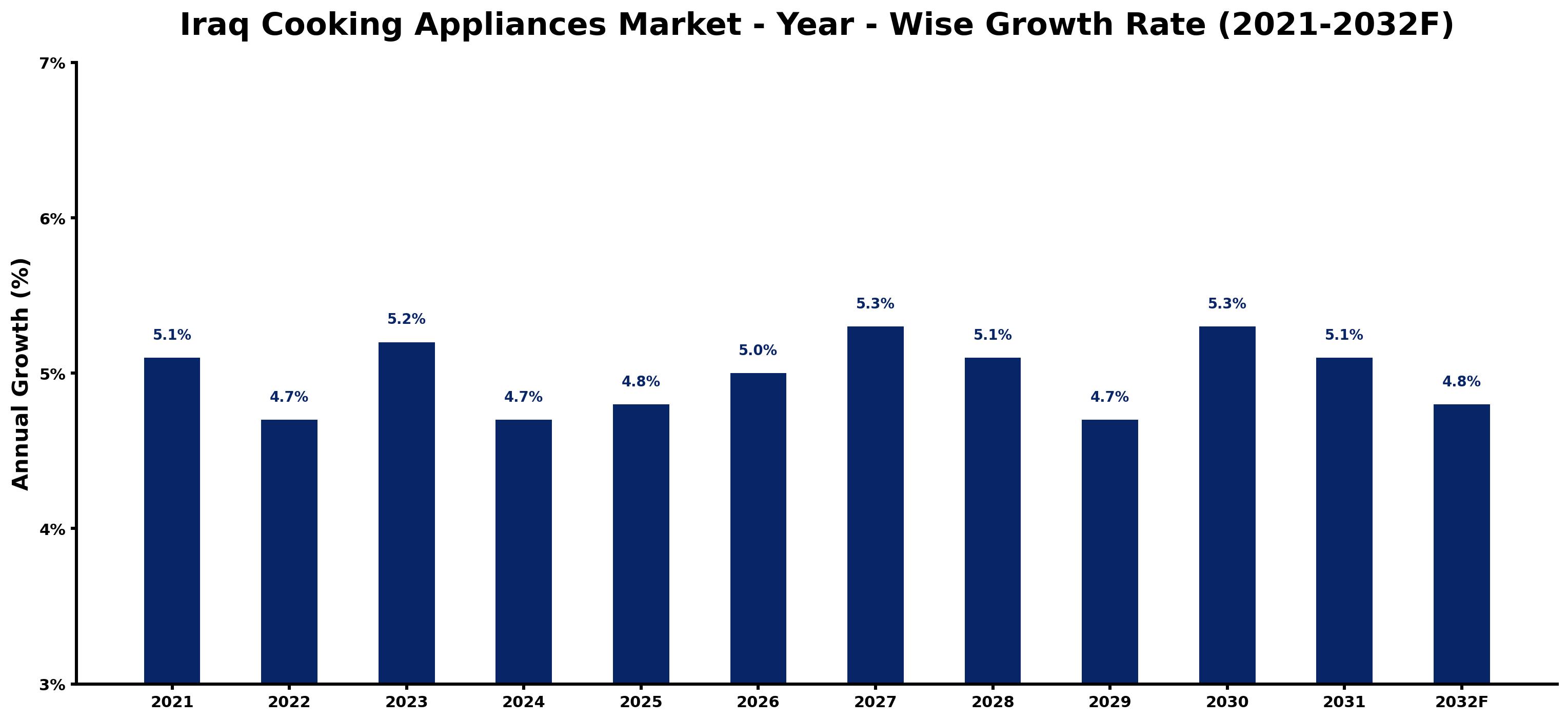 Iraq Cooking Appliances Market Year-wise Growth Rate and Key Drivers