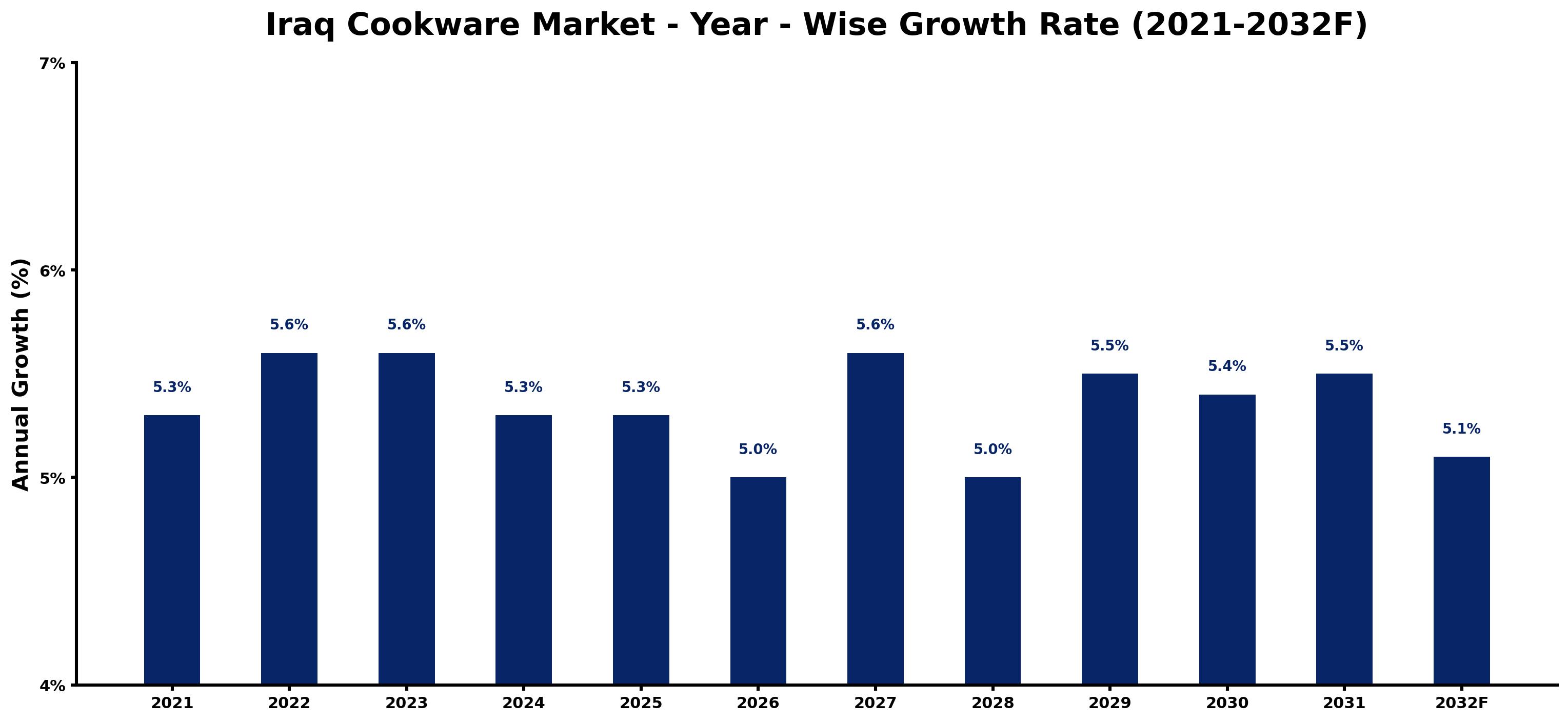 Iraq Cookware Market Year-wise Growth Rate and Key Drivers