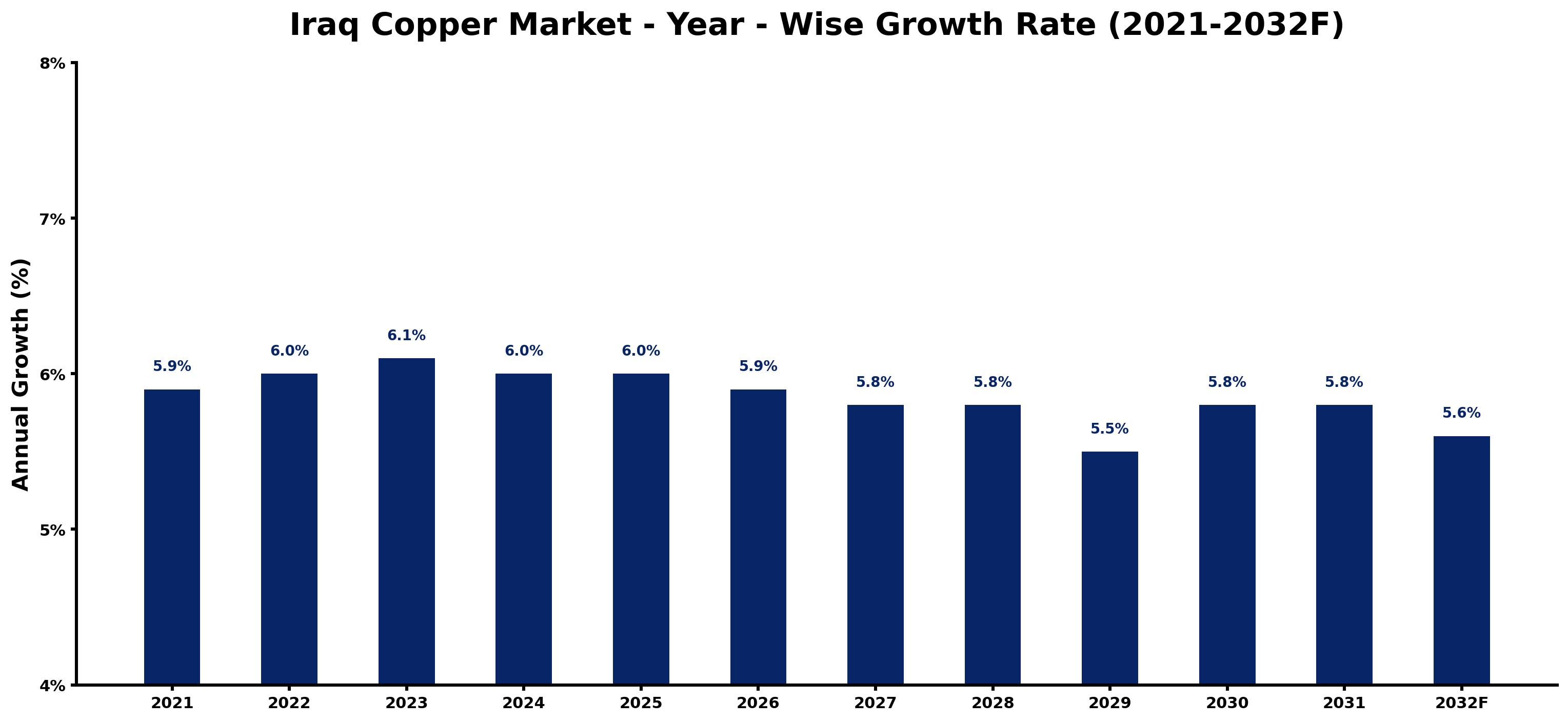 Iraq Copper Market Year-wise Growth Rate and Key Drivers