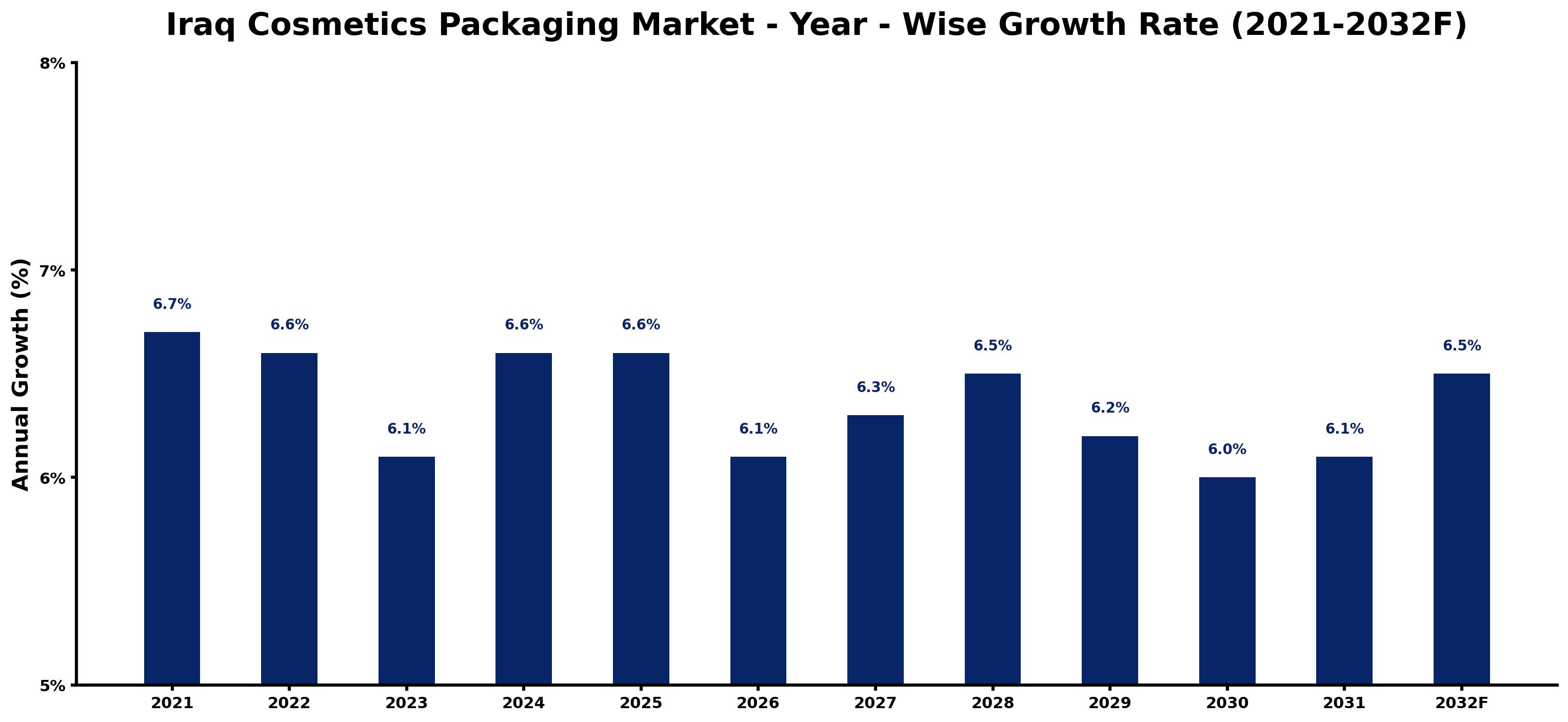 Iraq Cosmetics Packaging Market Year-wise Growth Rate and Key Drivers