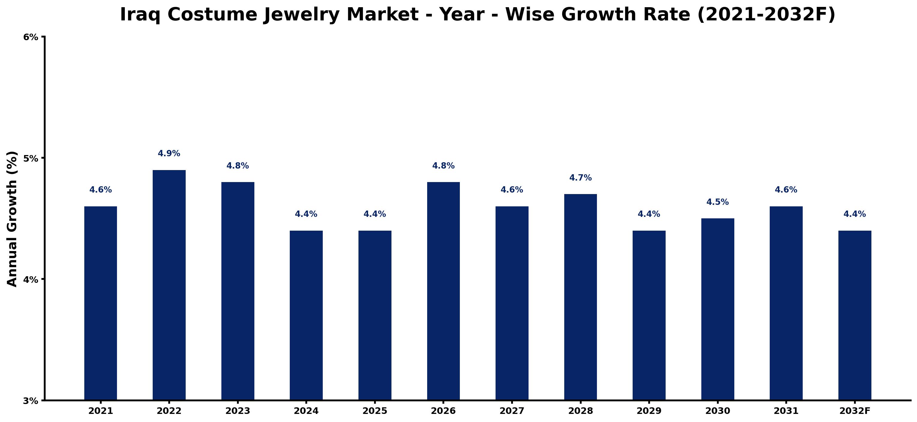 Iraq Costume Jewelry Market Year-wise Growth Rate and Key Drivers