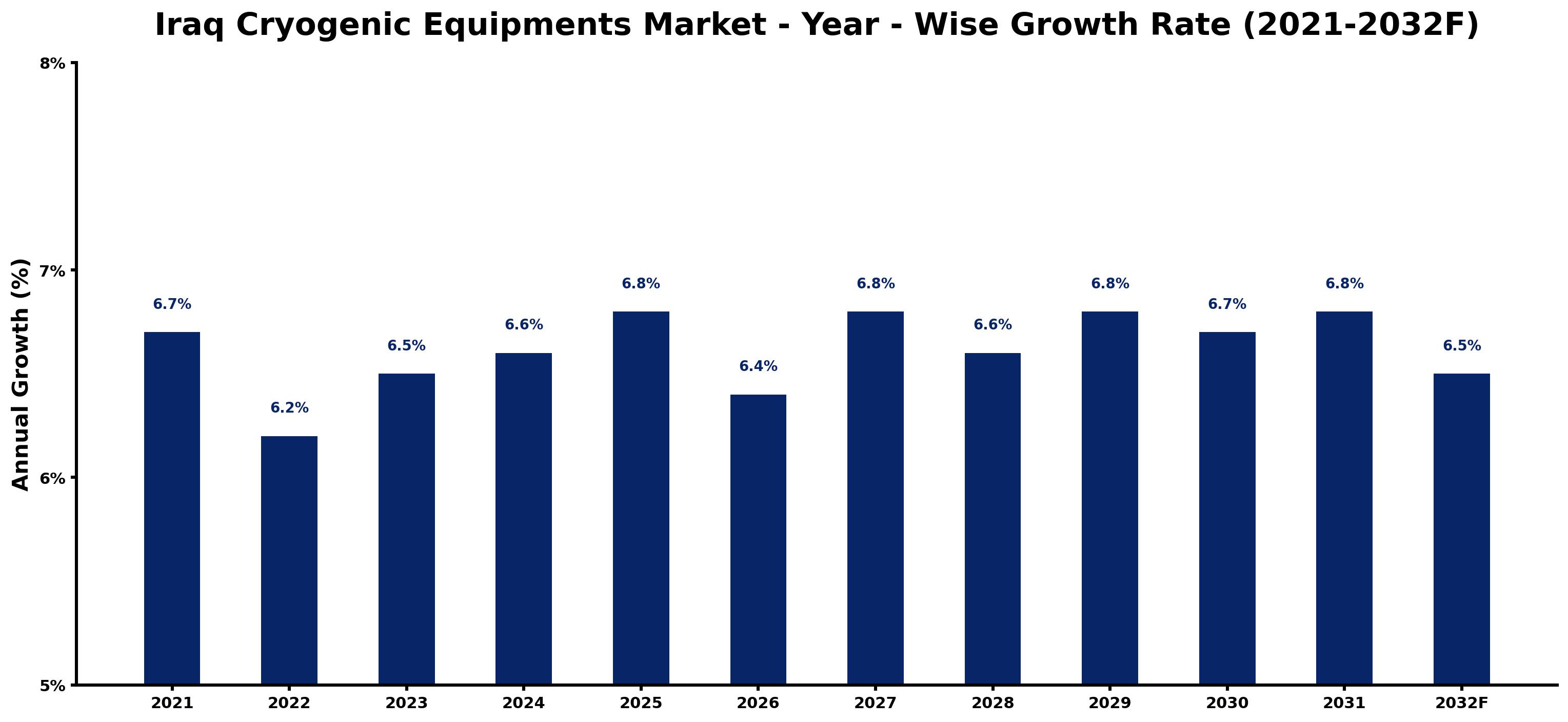 Iraq Cryogenic Equipments Market Year-wise Growth Rate and Key Drivers