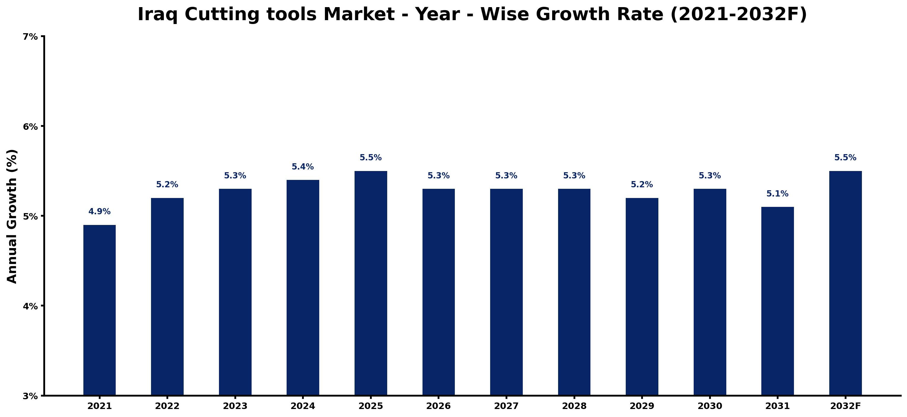 Iraq Cutting tools Market Year-wise Growth Rate and Key Drivers