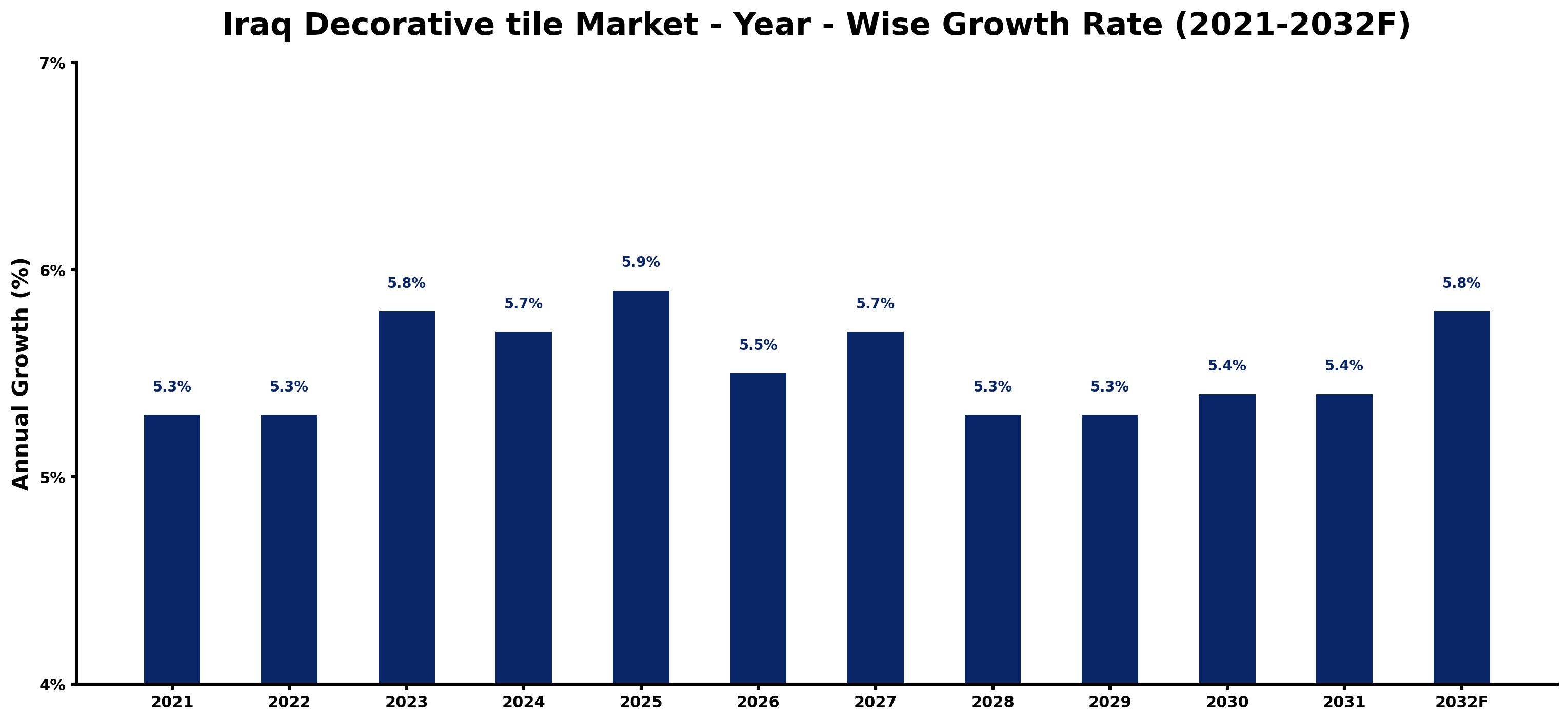 Iraq Decorative tile Market Year-wise Growth Rate and Key Drivers