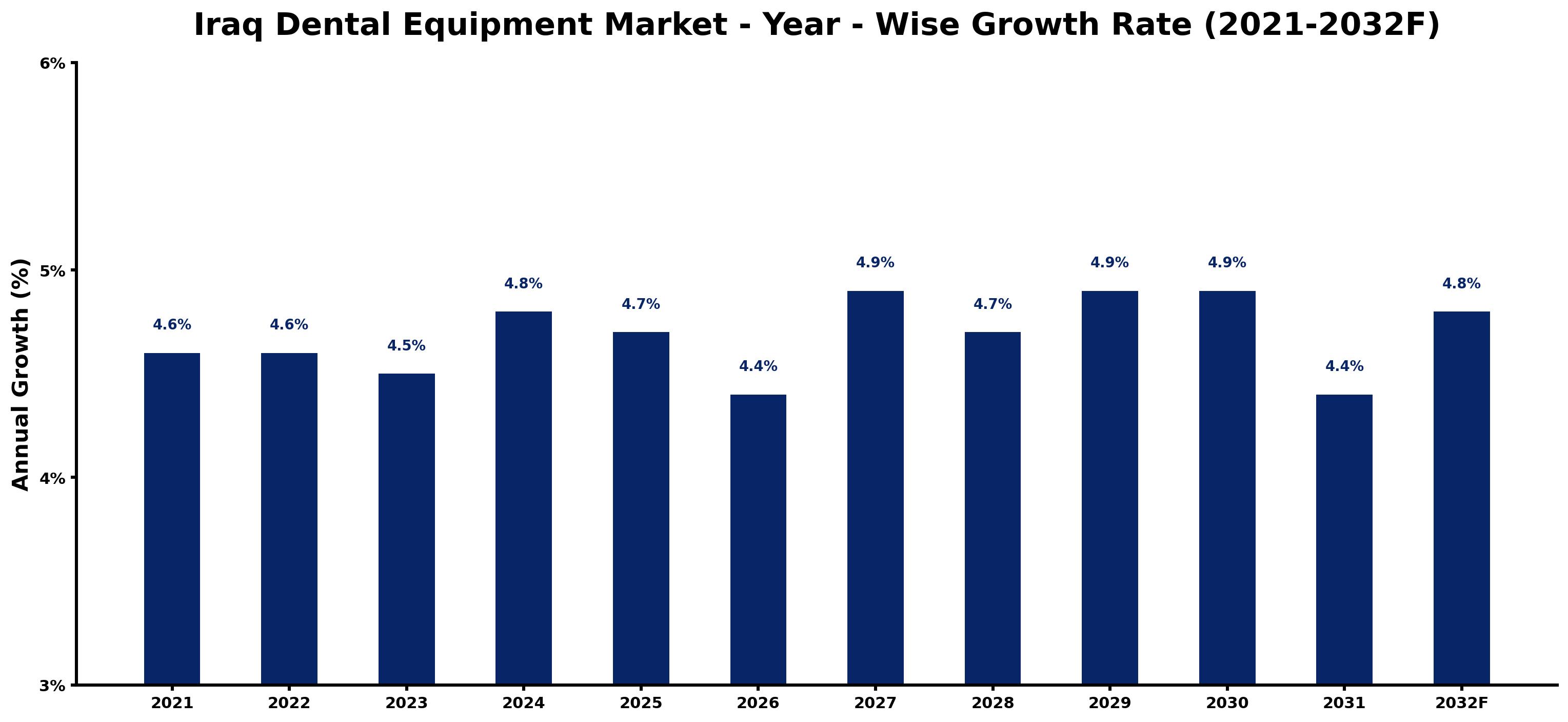 Iraq Dental Equipment Market Year-wise Growth Rate and Key Drivers