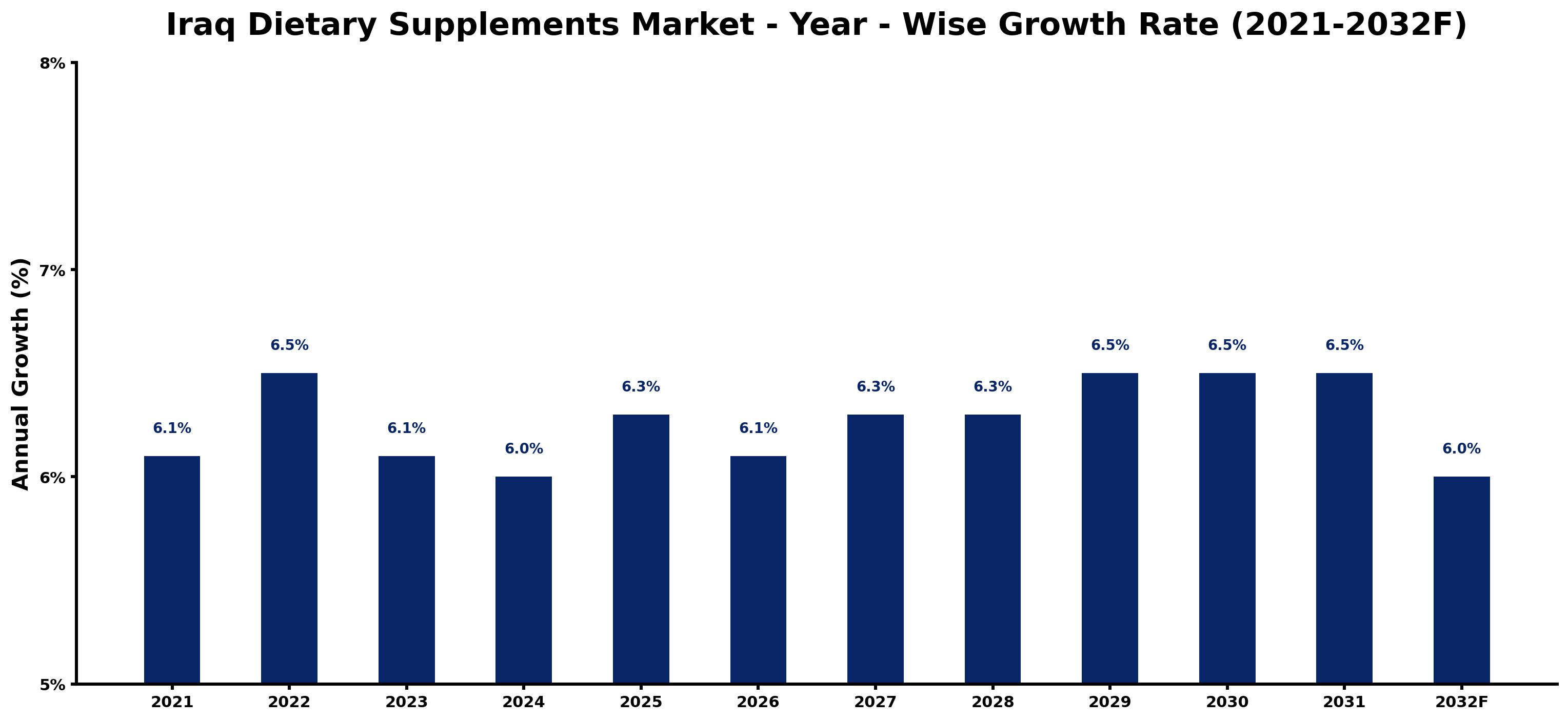 Iraq Dietary Supplements Market Year-wise Growth Rate and Key Drivers
