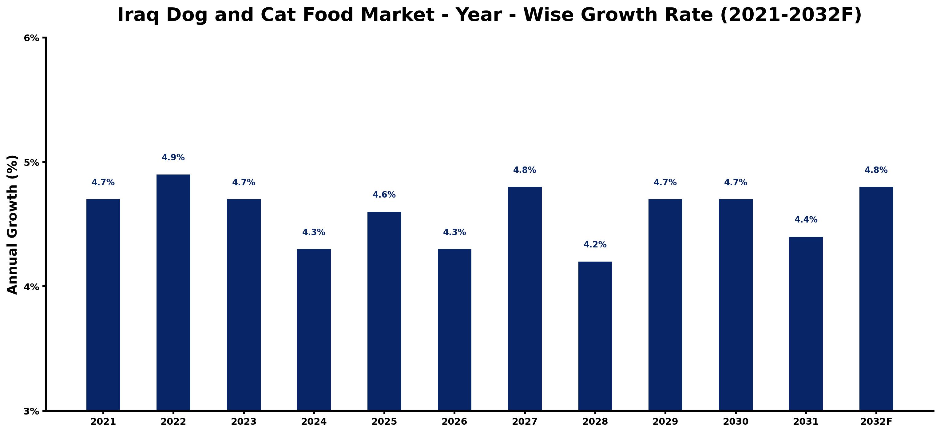 Iraq Dog and Cat Food Market Year-wise Growth Rate and Key Drivers