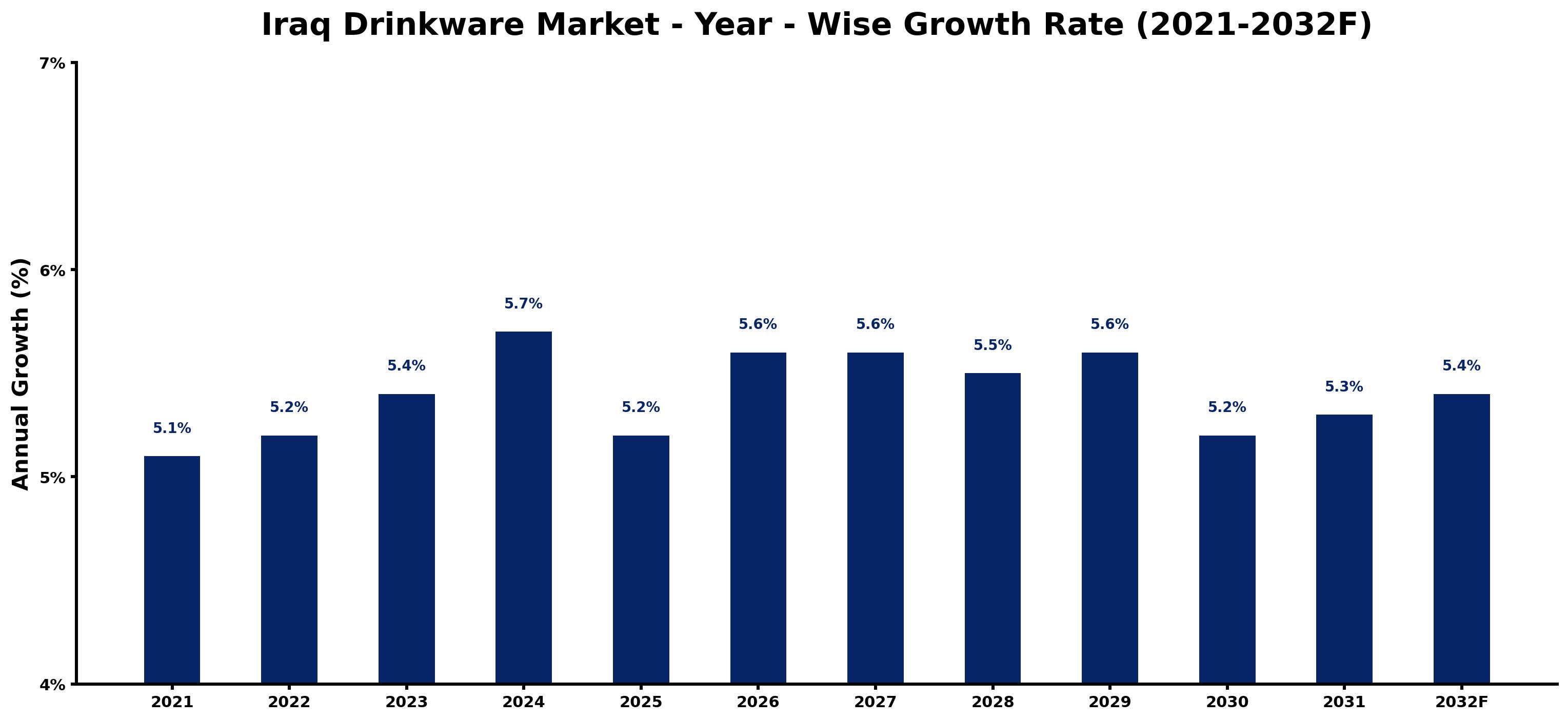 Iraq Drinkware Market Year-wise Growth Rate and Key Drivers