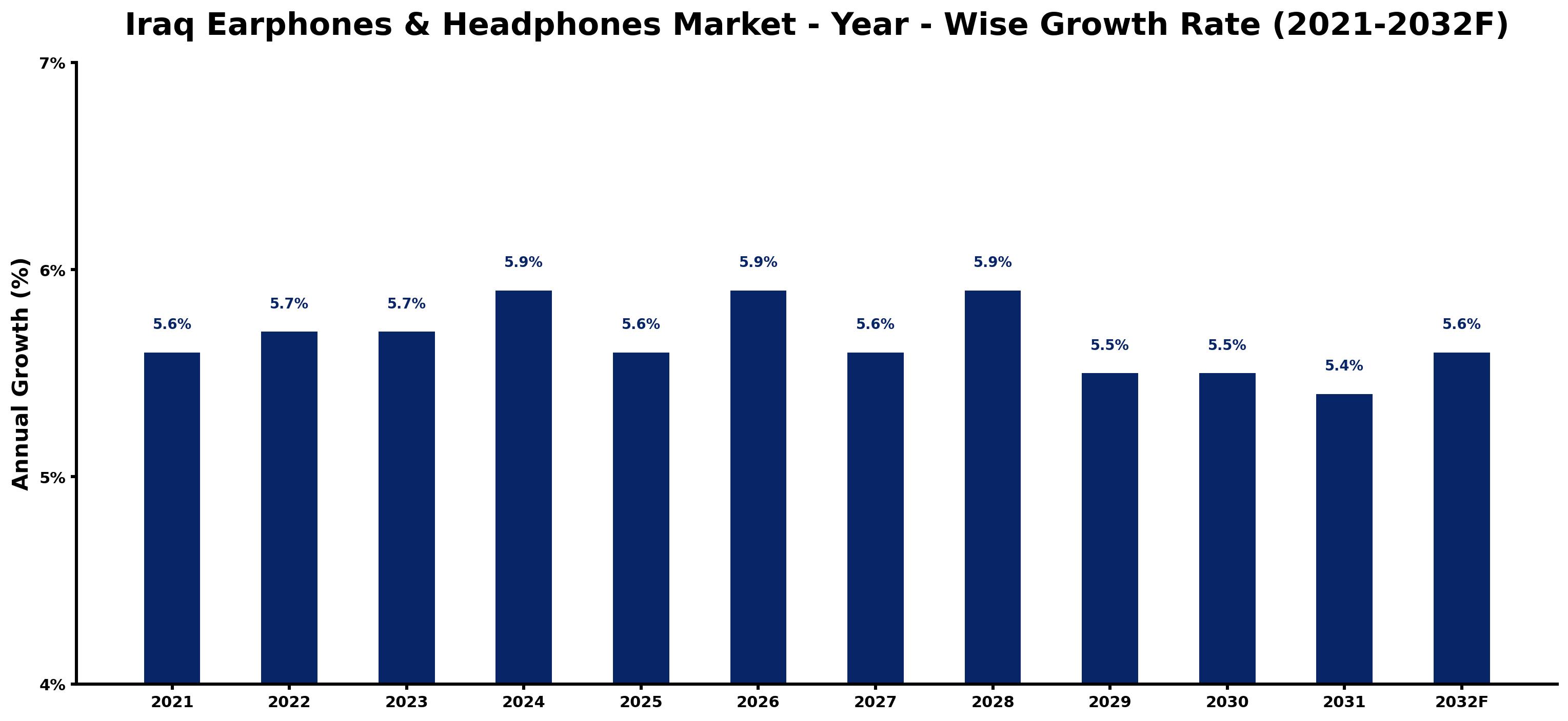 Iraq Earphones & Headphones Market Year-wise Growth Rate and Key Drivers