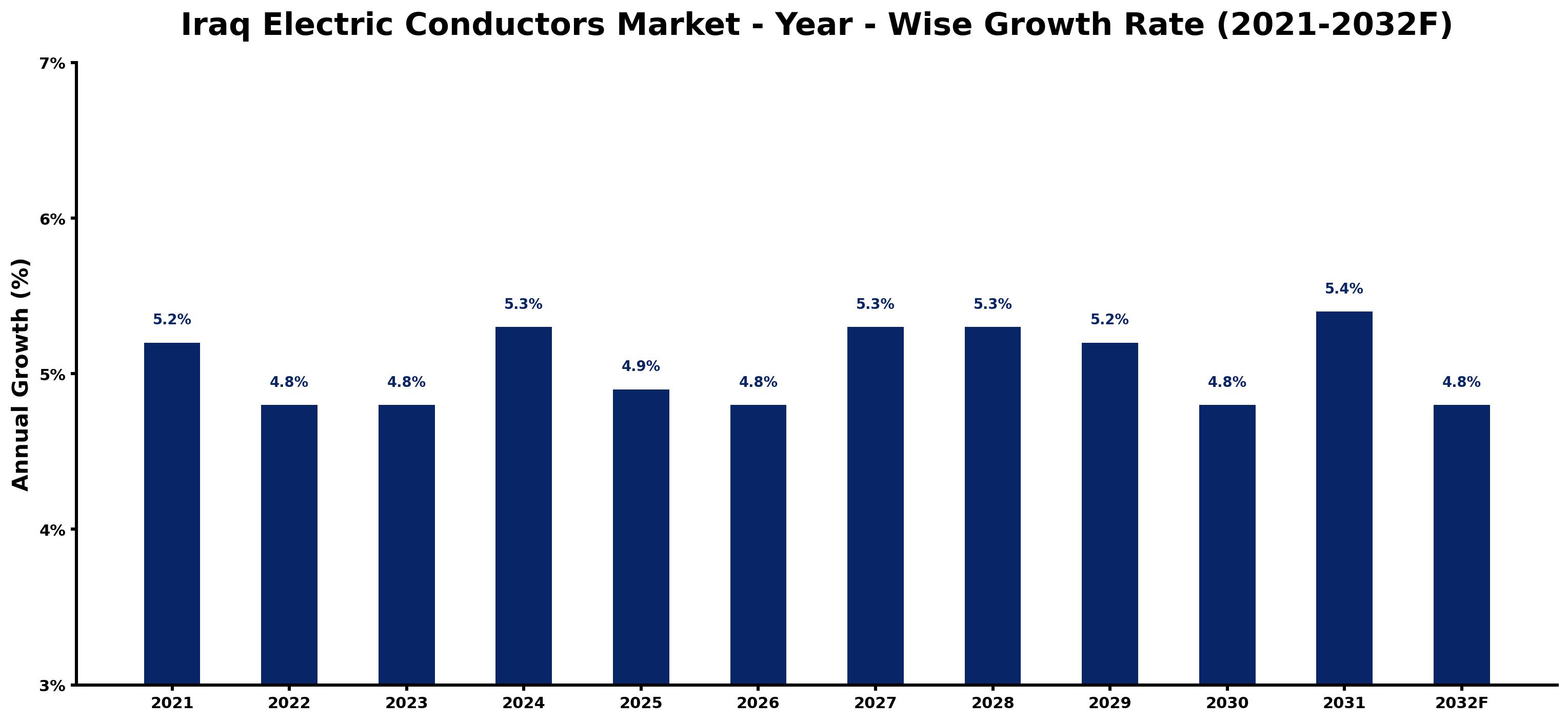 Iraq Electric Conductors Market Year-wise Growth Rate and Key Drivers