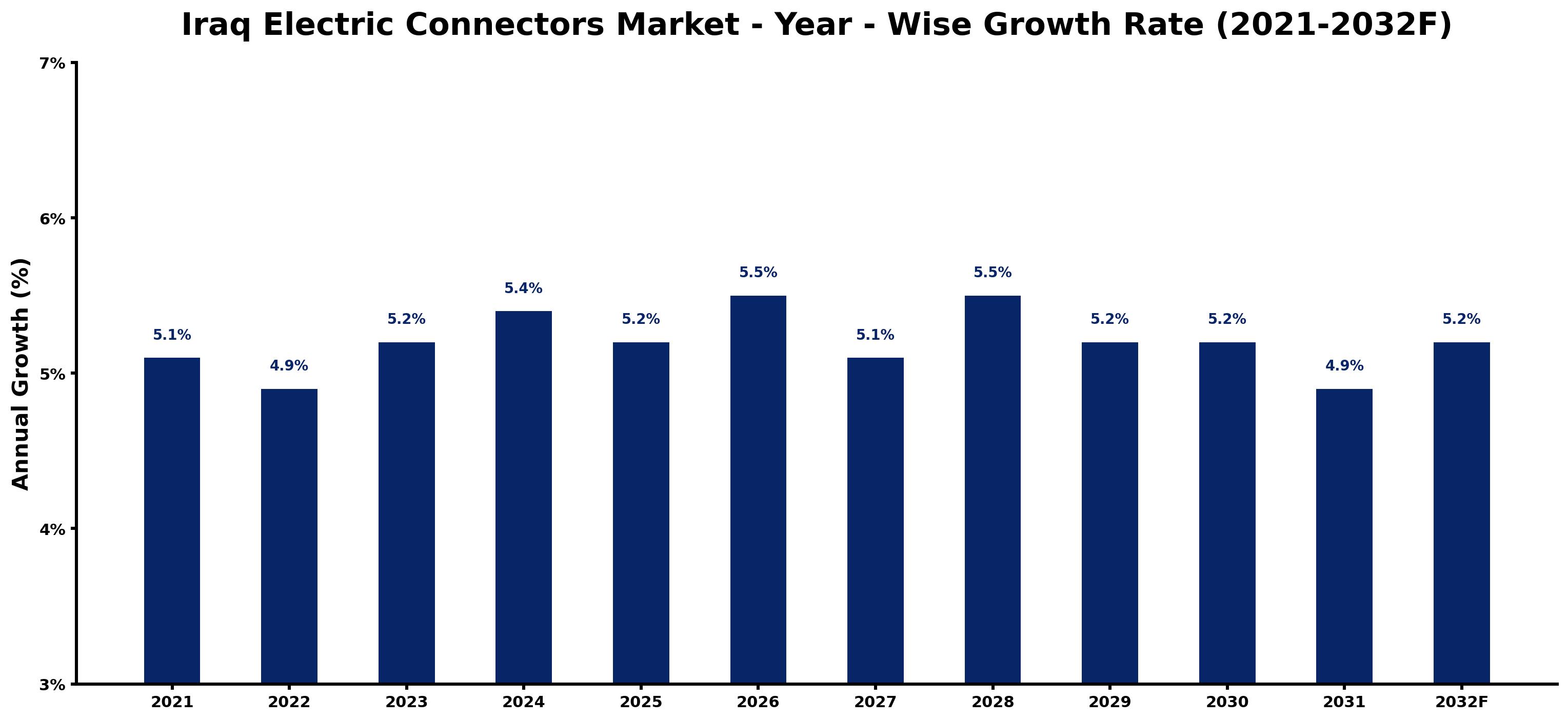 Iraq Electric Connectors Market Year-wise Growth Rate and Key Drivers