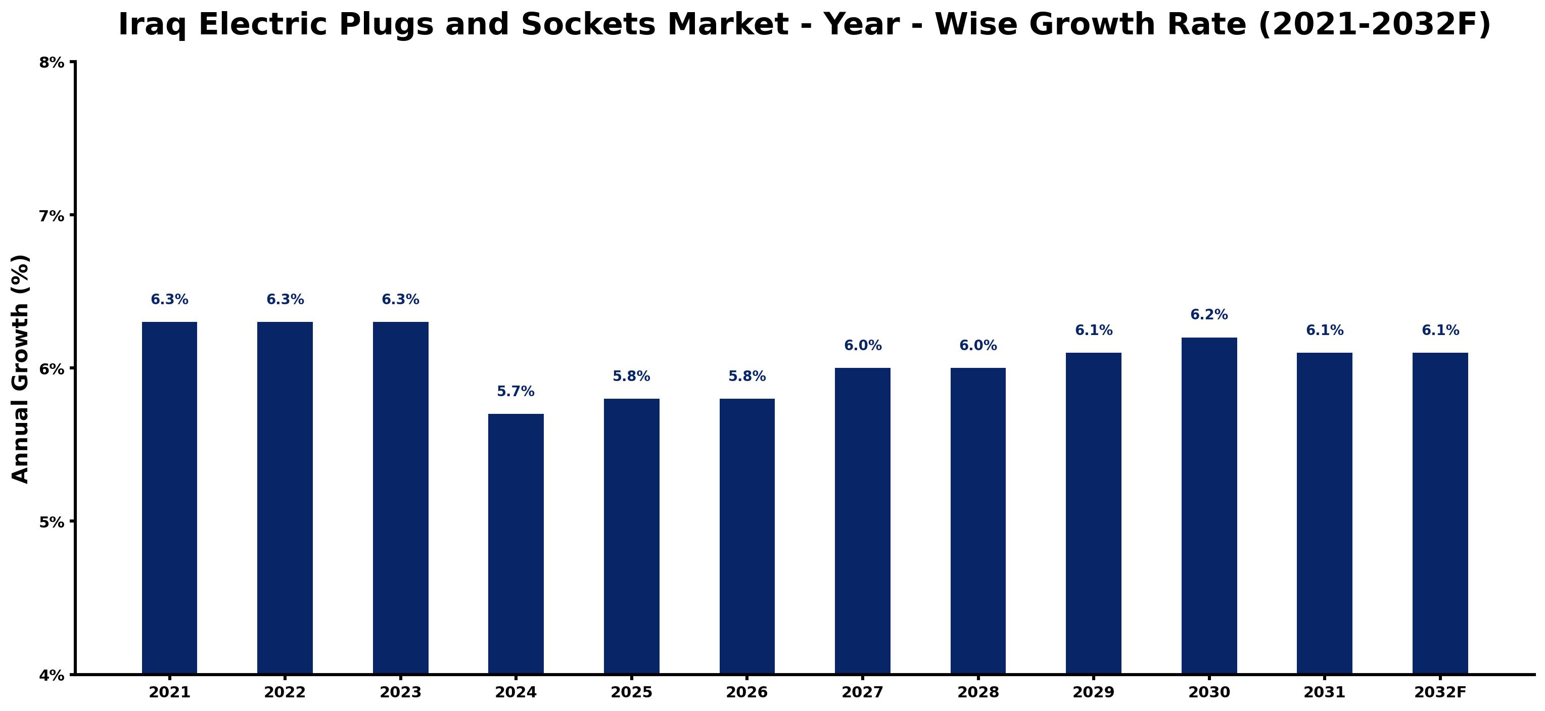 Iraq Electric Plugs and Sockets Market Year-wise Growth Rate and Key Drivers