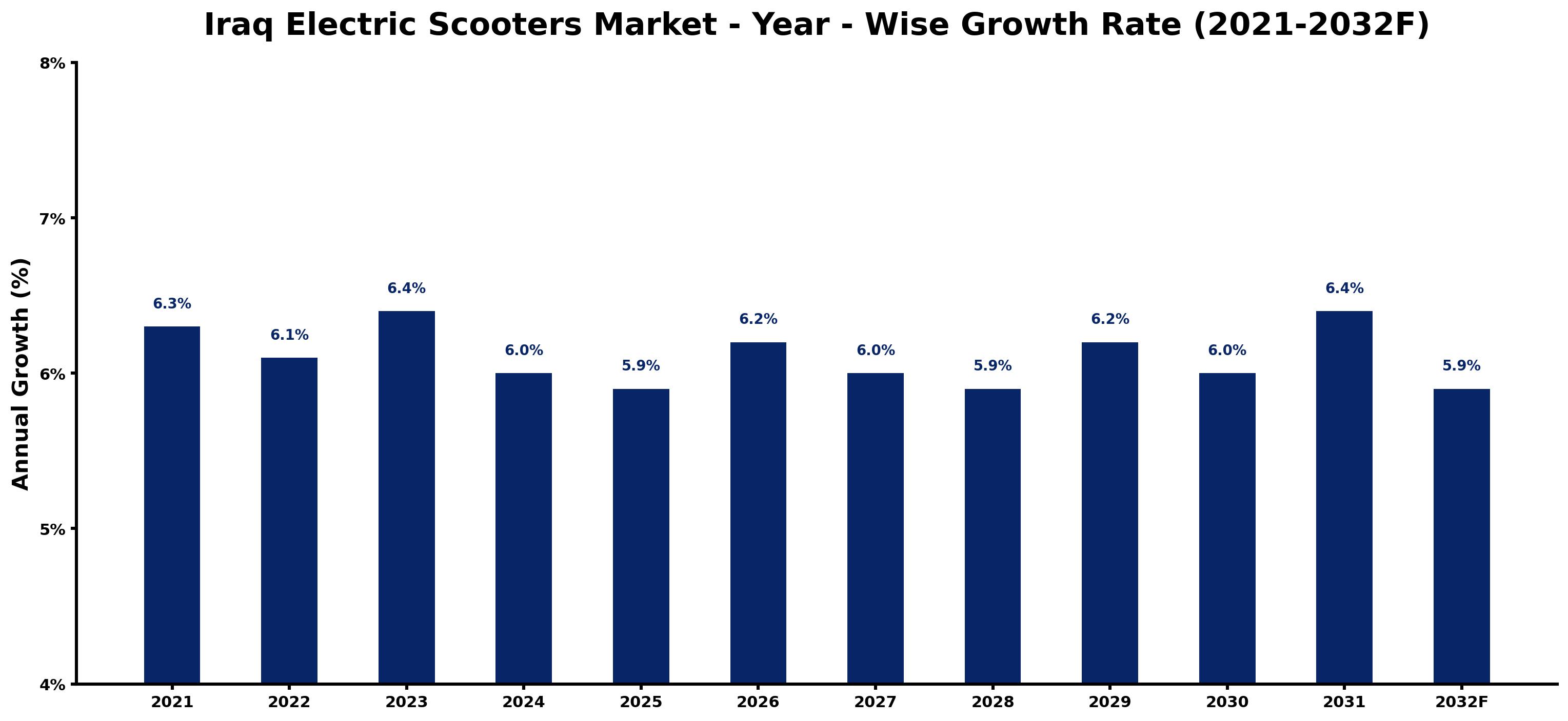Iraq Electric Scooters Market Year-wise Growth Rate and Key Drivers