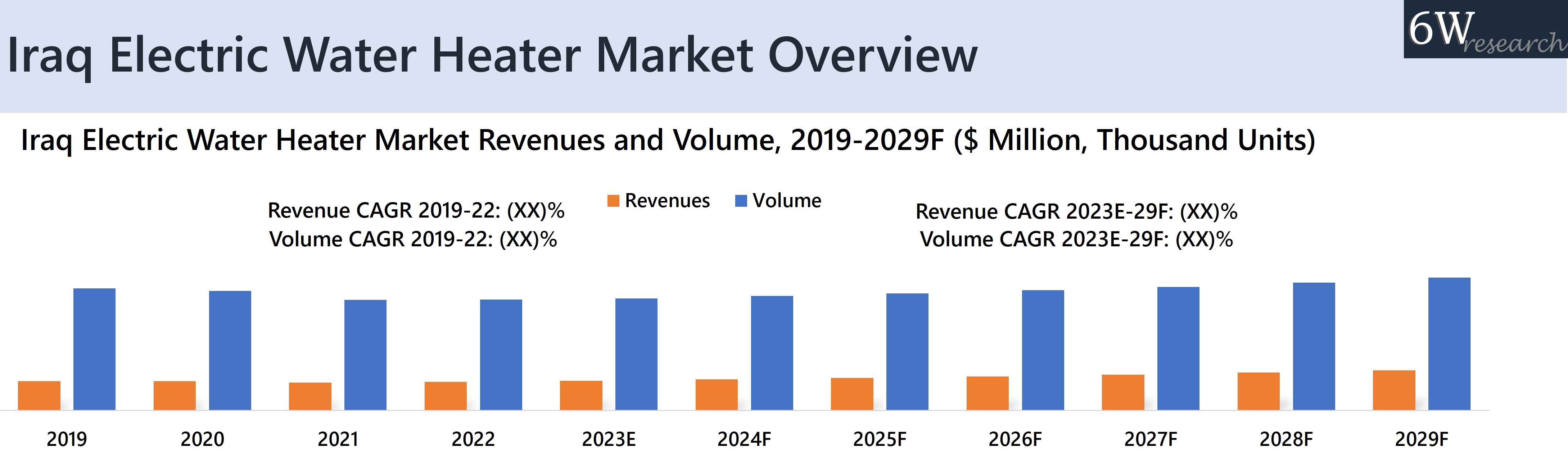 Iraq Electric Water Heater Market Grow at 5.1 CAGR Till 2029