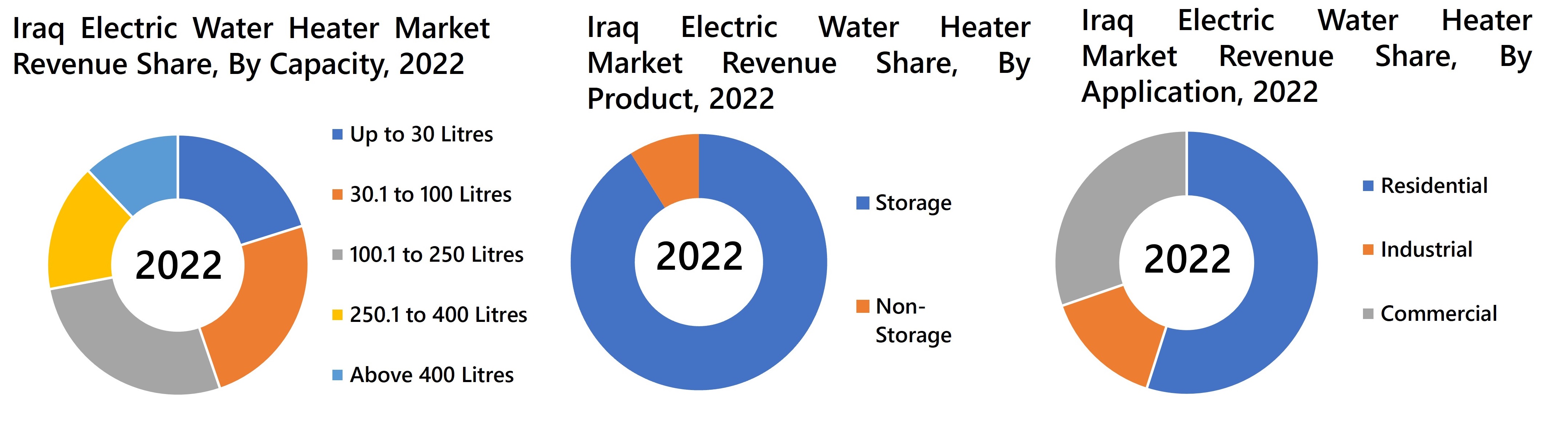 Iraq Electric Water Heater Market Revenue Share