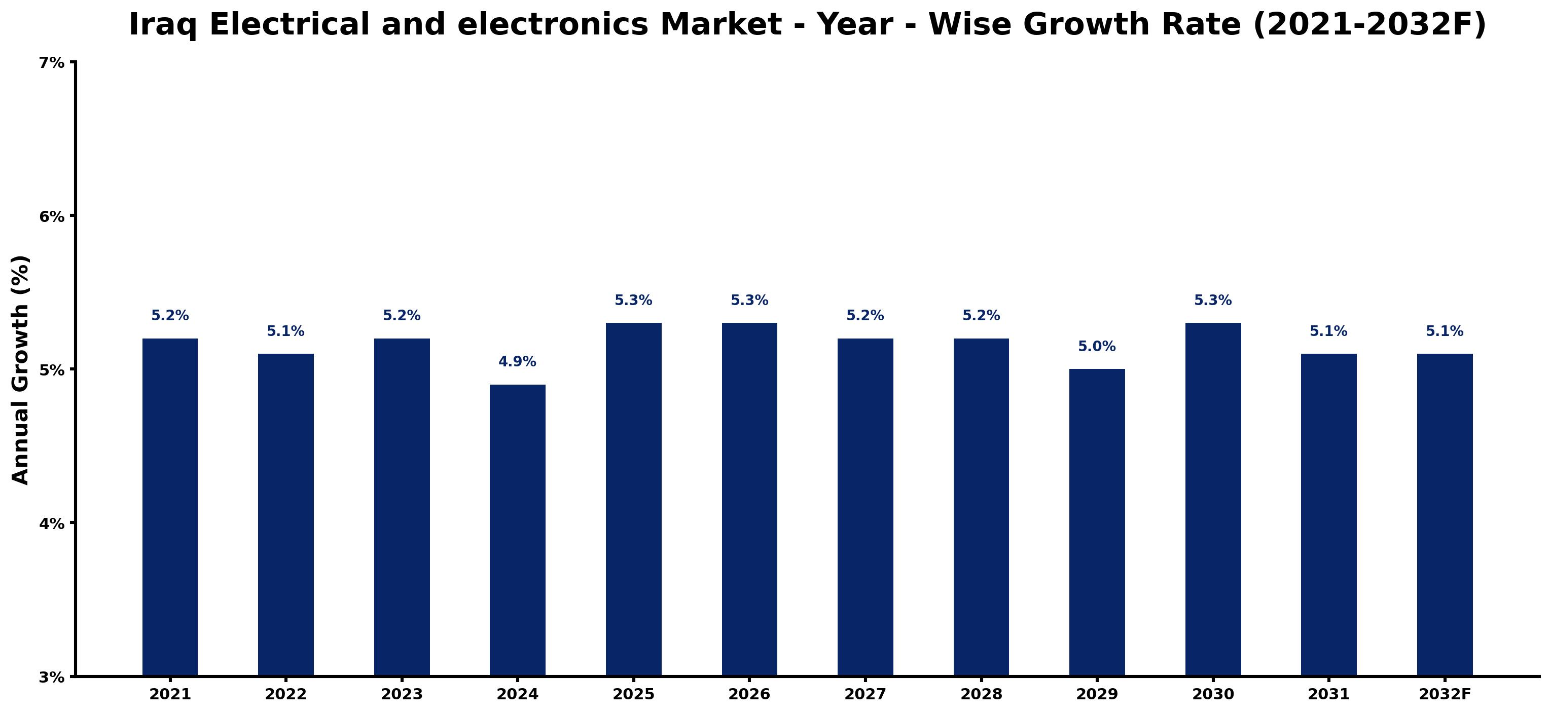 Iraq Electrical and electronics Market Year-wise Growth Rate and Key Drivers