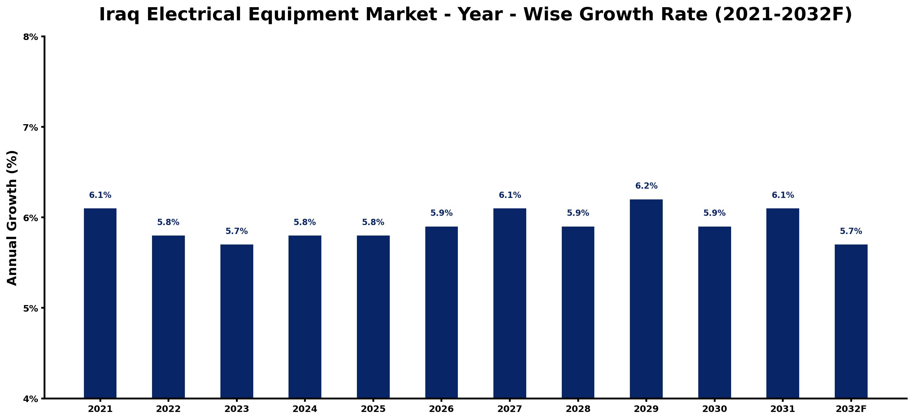 Iraq Electrical Equipment Market Year-wise Growth Rate and Key Drivers