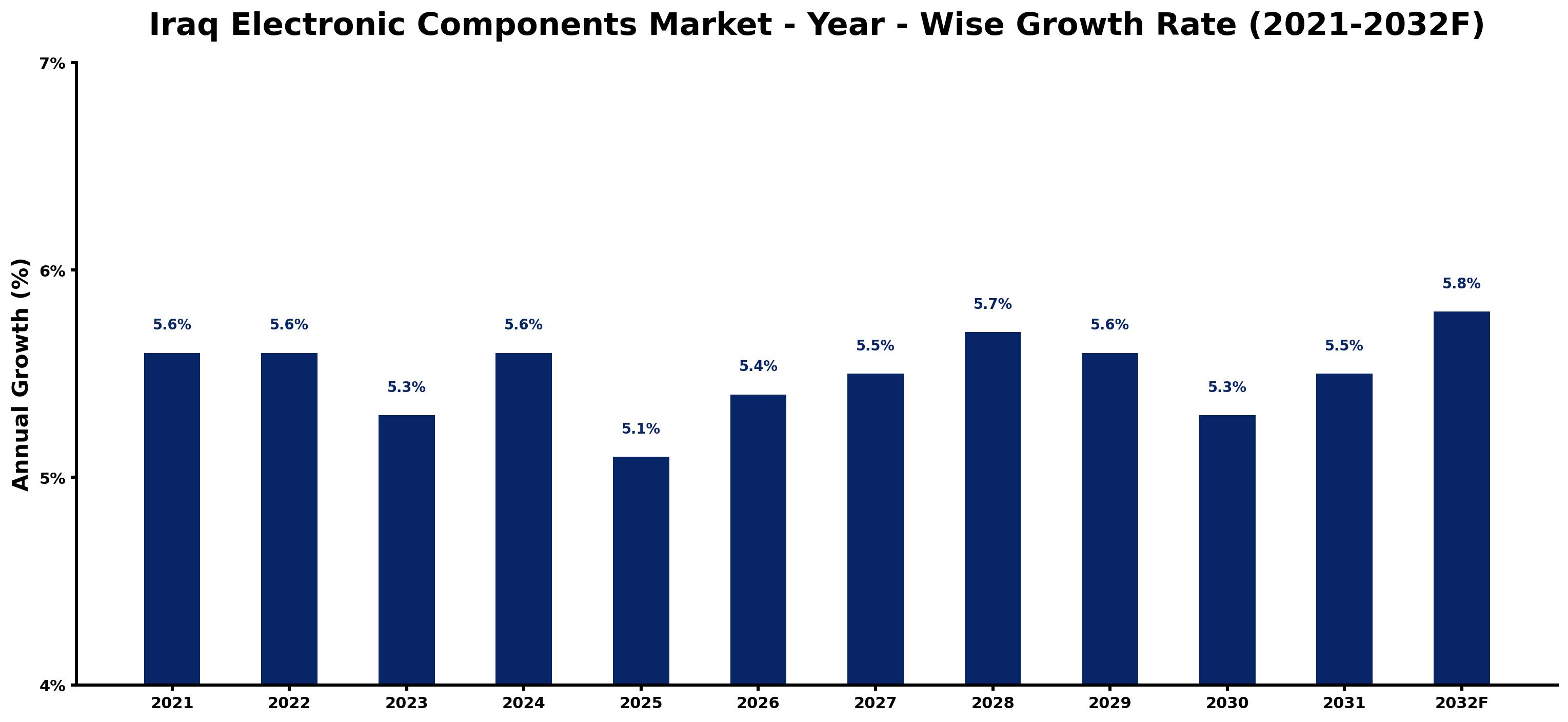Iraq Electronic Components Market Year-wise Growth Rate and Key Drivers