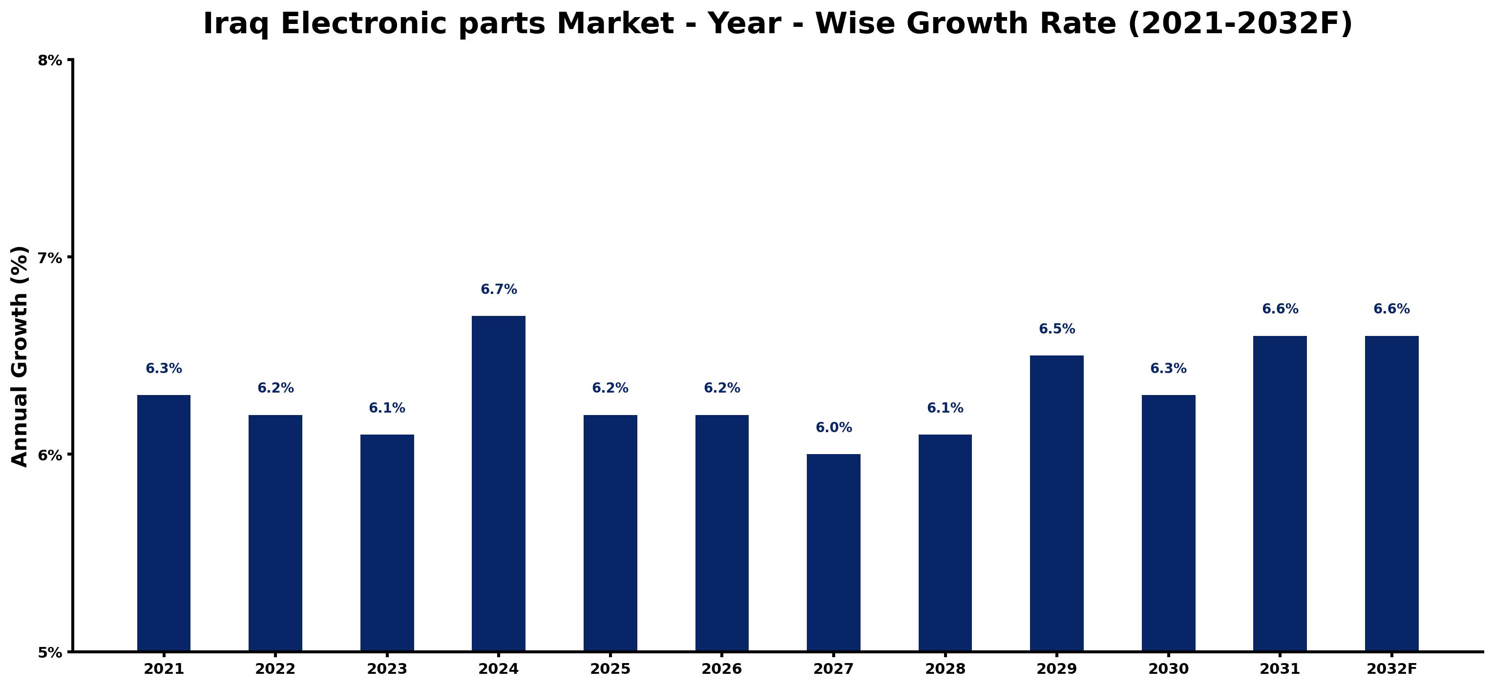 Iraq Electronic parts Market Year-wise Growth Rate and Key Drivers