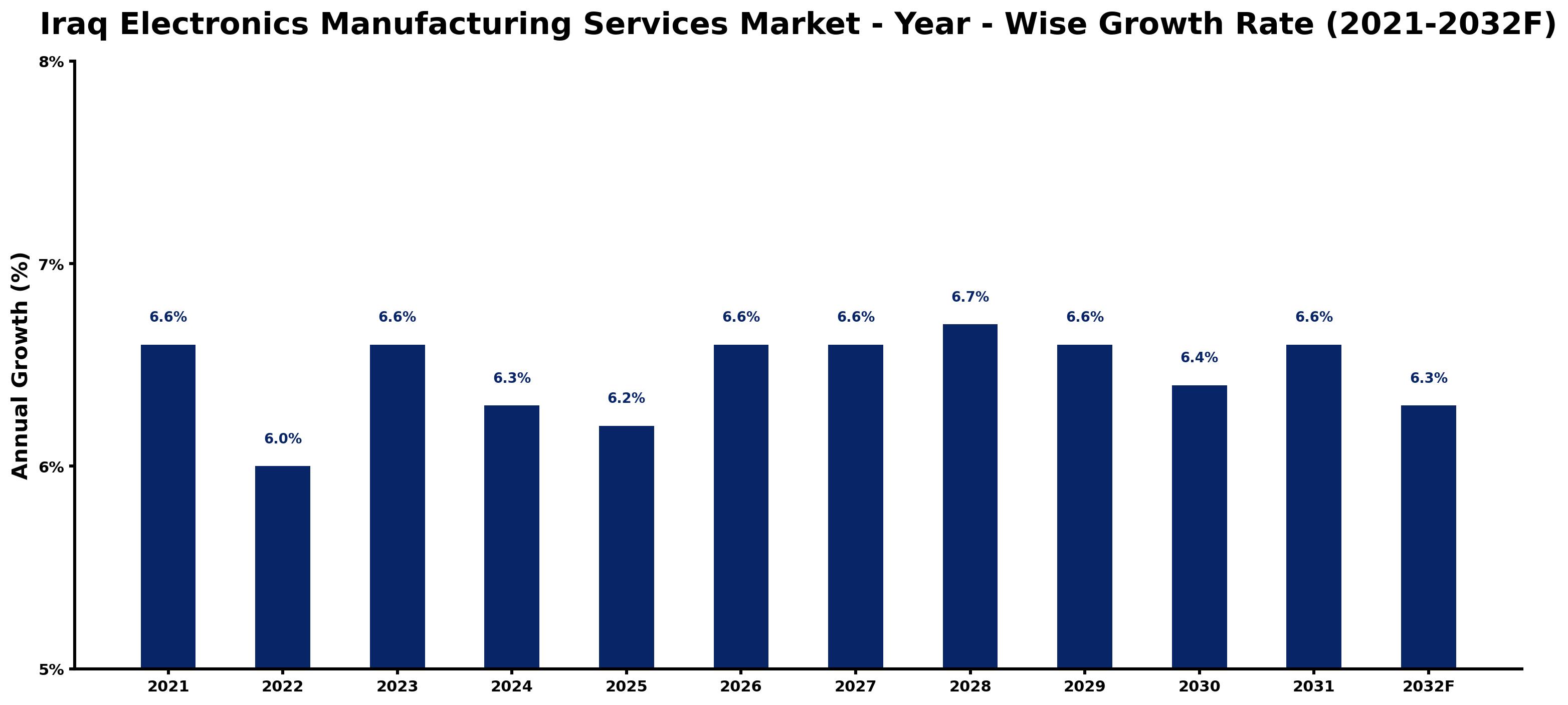 Iraq Electronics Manufacturing Services Market Year-wise Growth Rate and Key Drivers