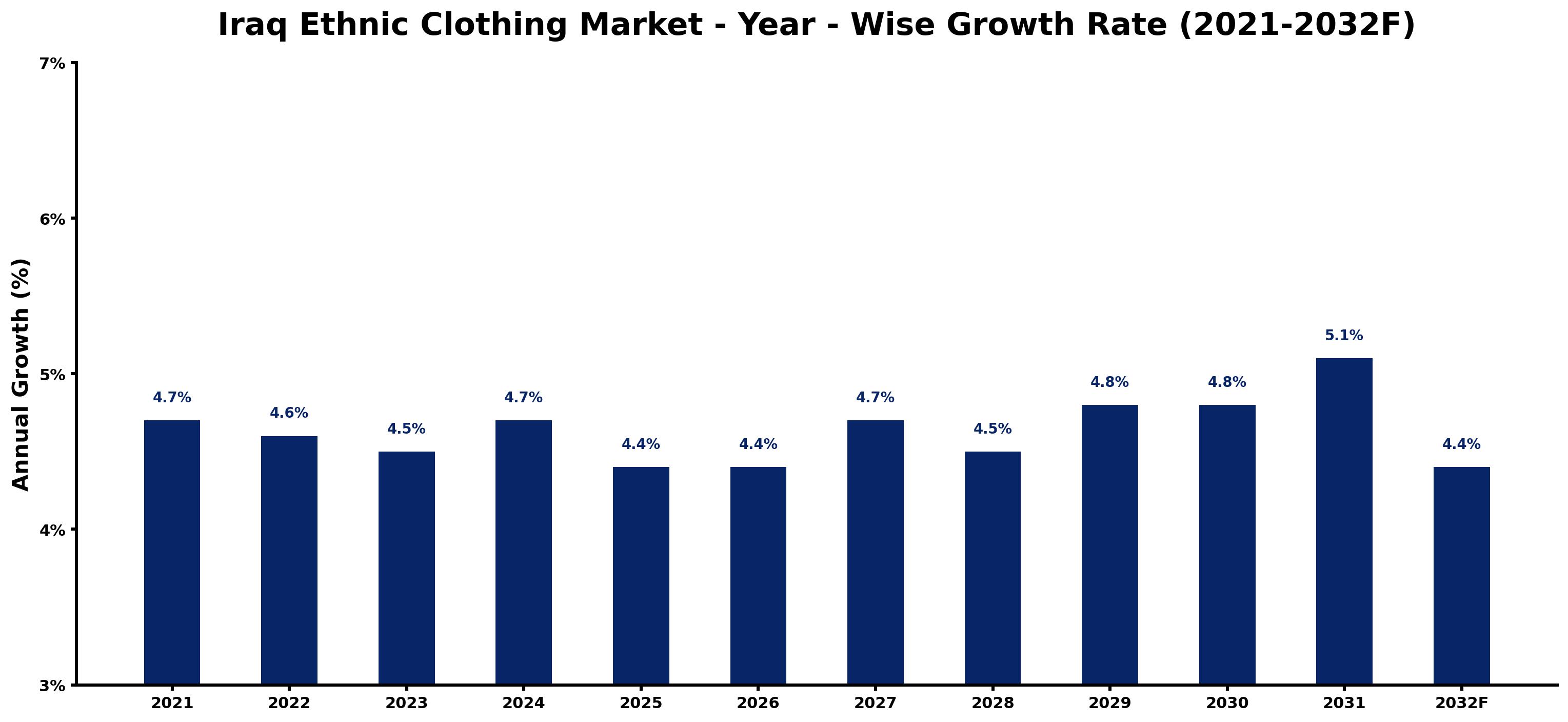 Iraq Ethnic Clothing Market Year-wise Growth Rate and Key Drivers