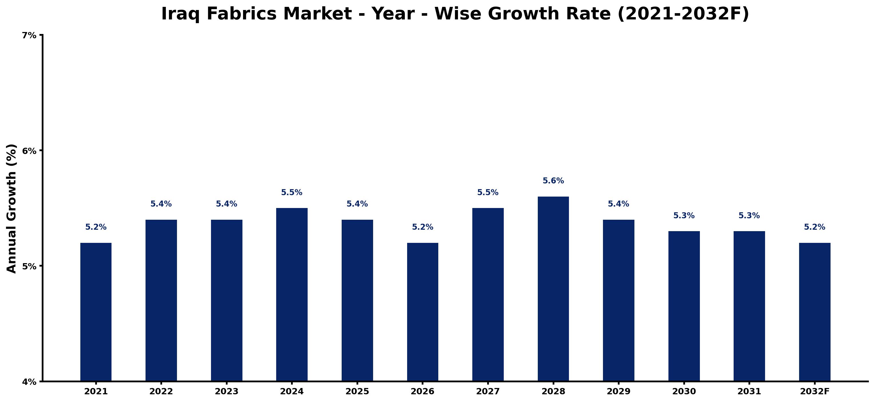 Iraq Fabrics Market Year-wise Growth Rate and Key Drivers