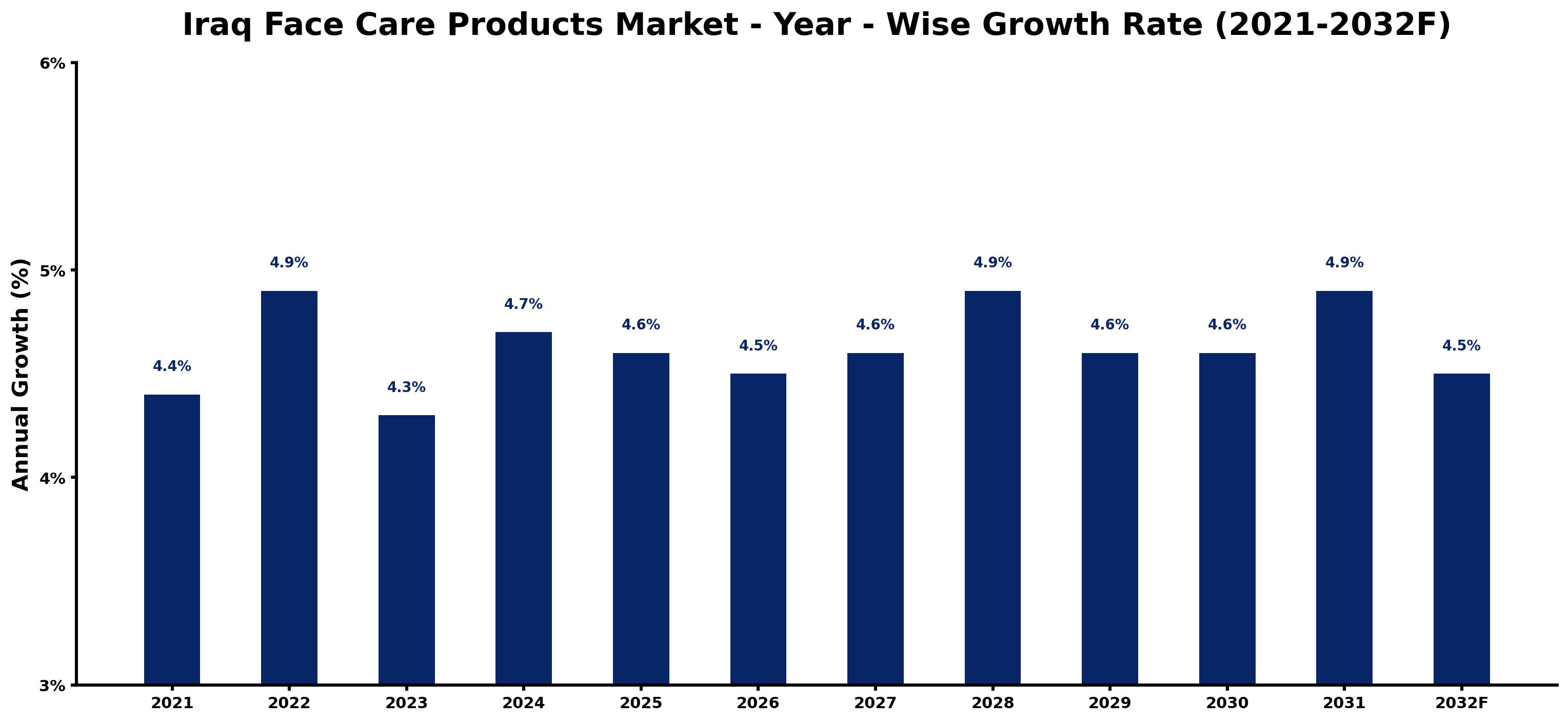 Iraq Face Care Products Market Year-wise Growth Rate and Key Drivers